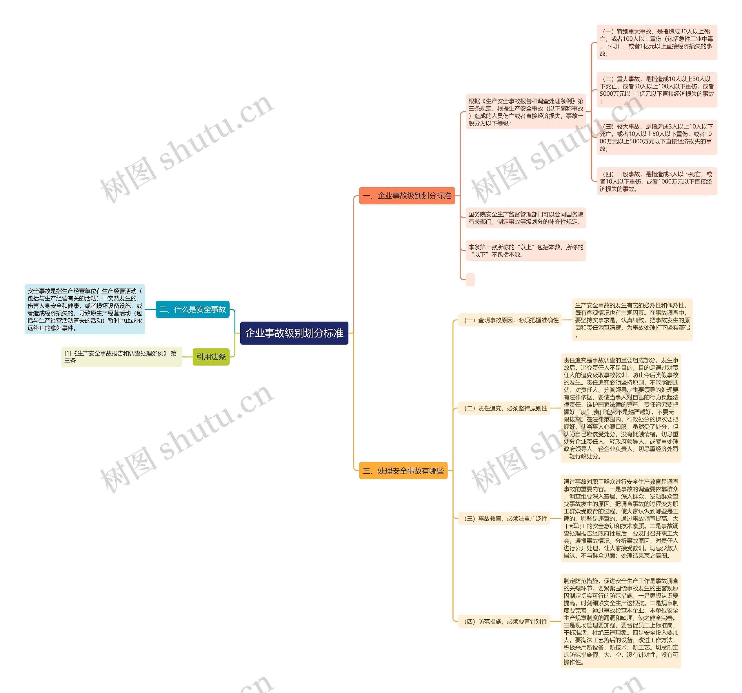 企业事故级别划分标准思维导图