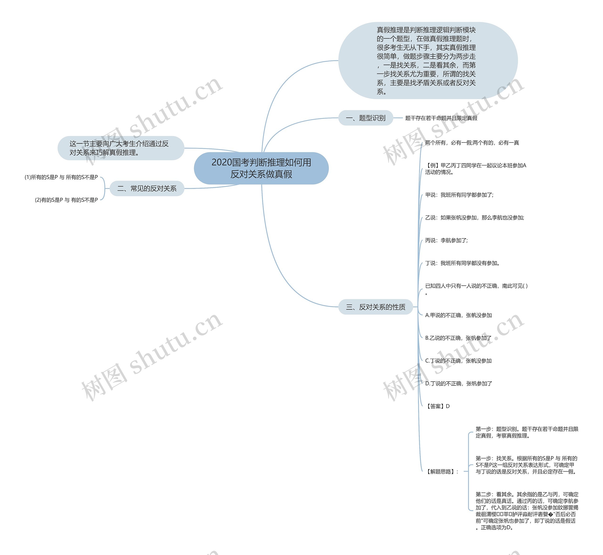 2020国考判断推理如何用反对关系做真假思维导图