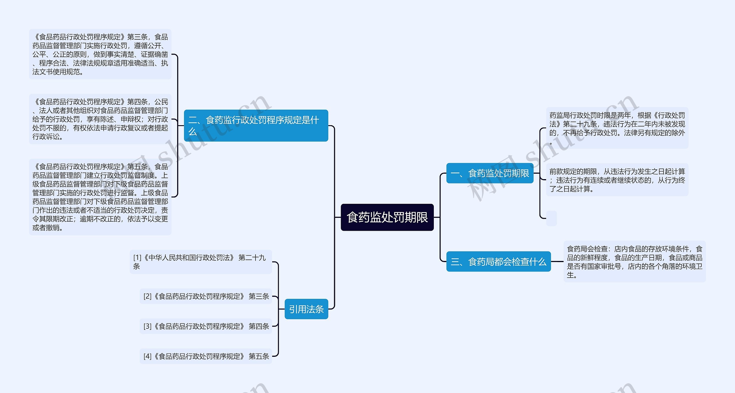 食药监处罚期限思维导图