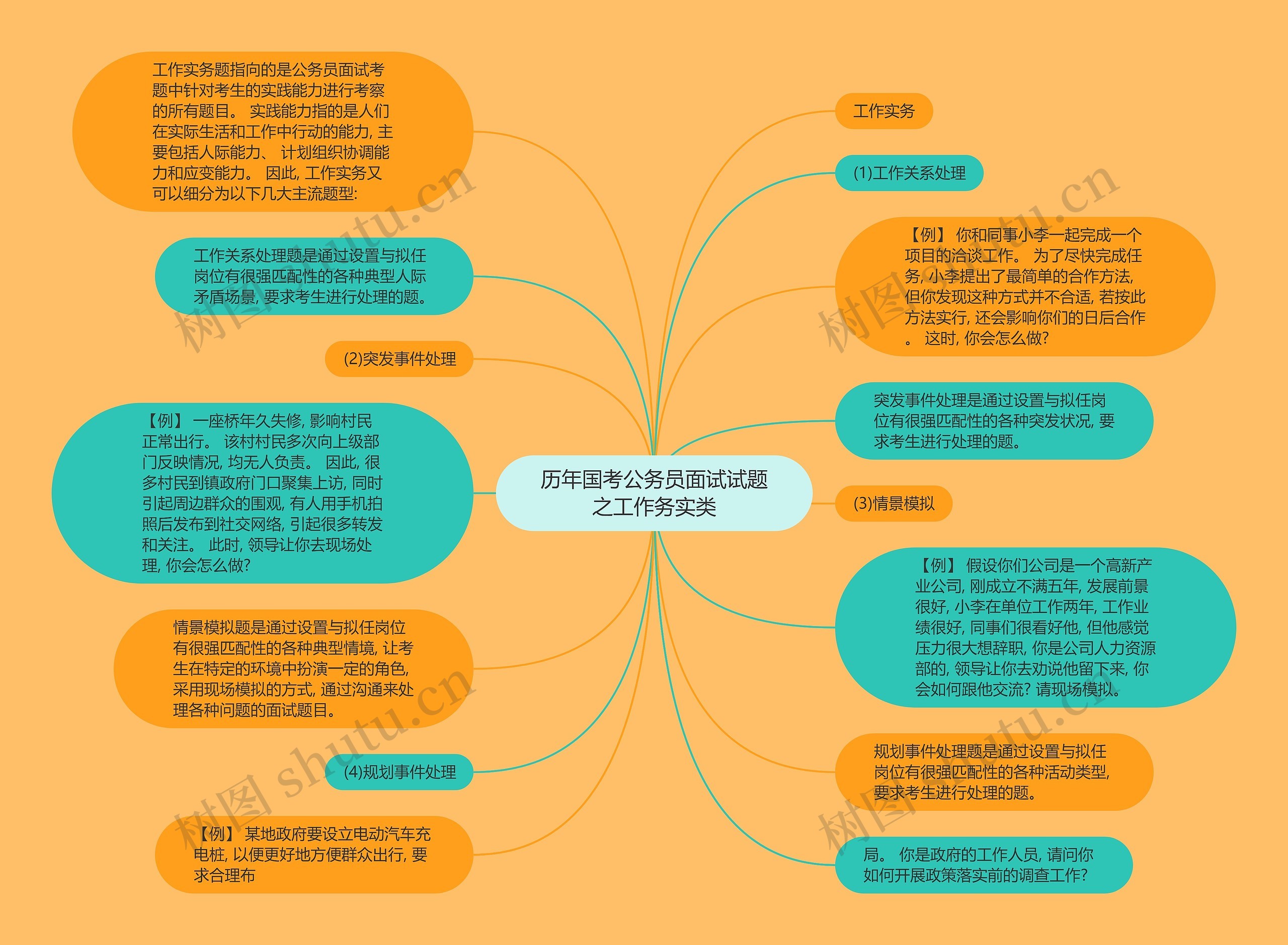 历年国考公务员面试试题之工作务实类思维导图