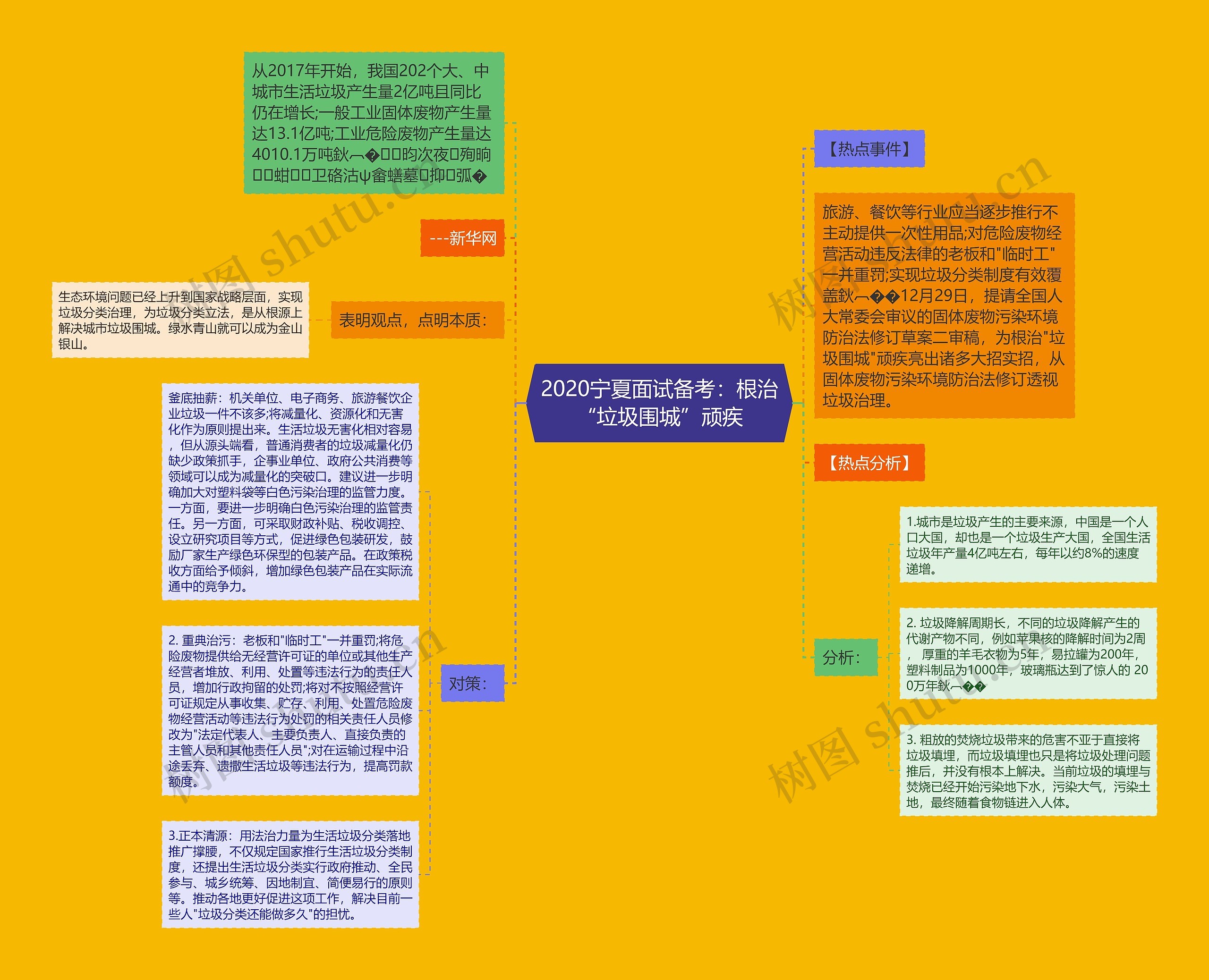 2020宁夏面试备考：根治“垃圾围城”顽疾