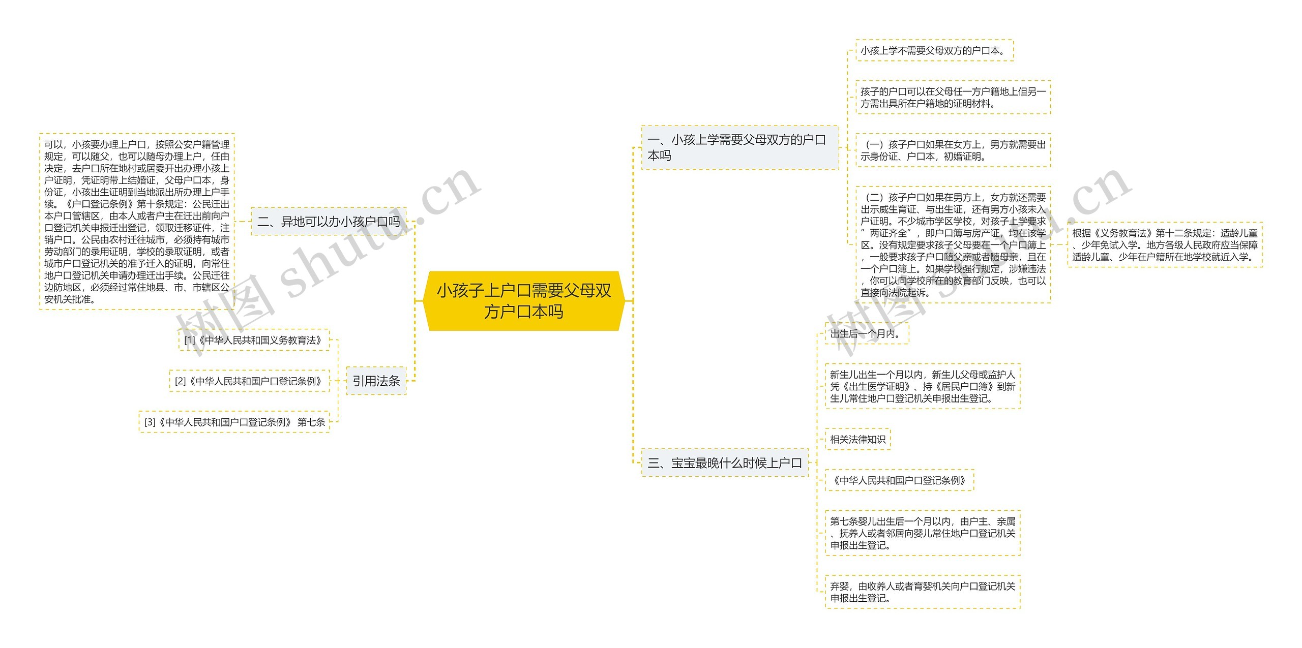 小孩子上户口需要父母双方户口本吗思维导图