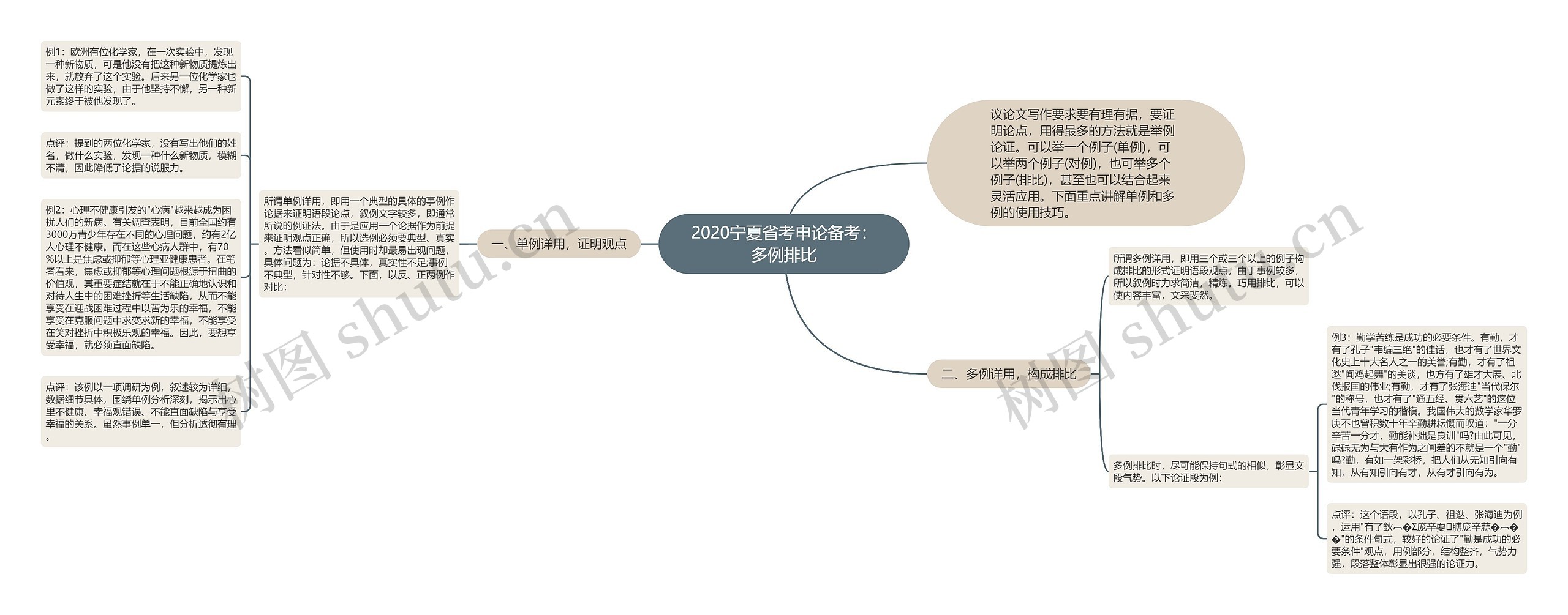 2020宁夏省考申论备考：多例排比思维导图