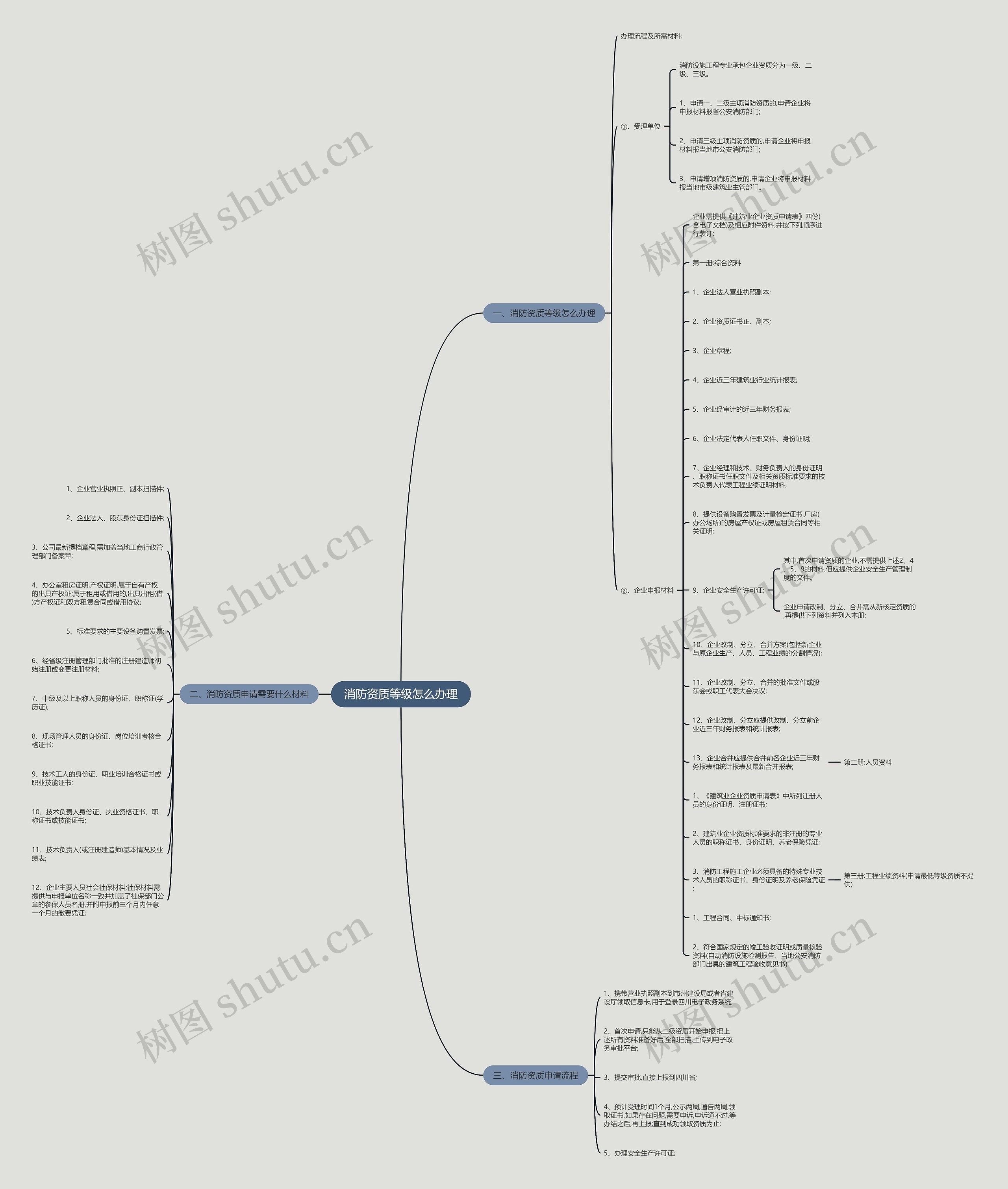 消防资质等级怎么办理思维导图