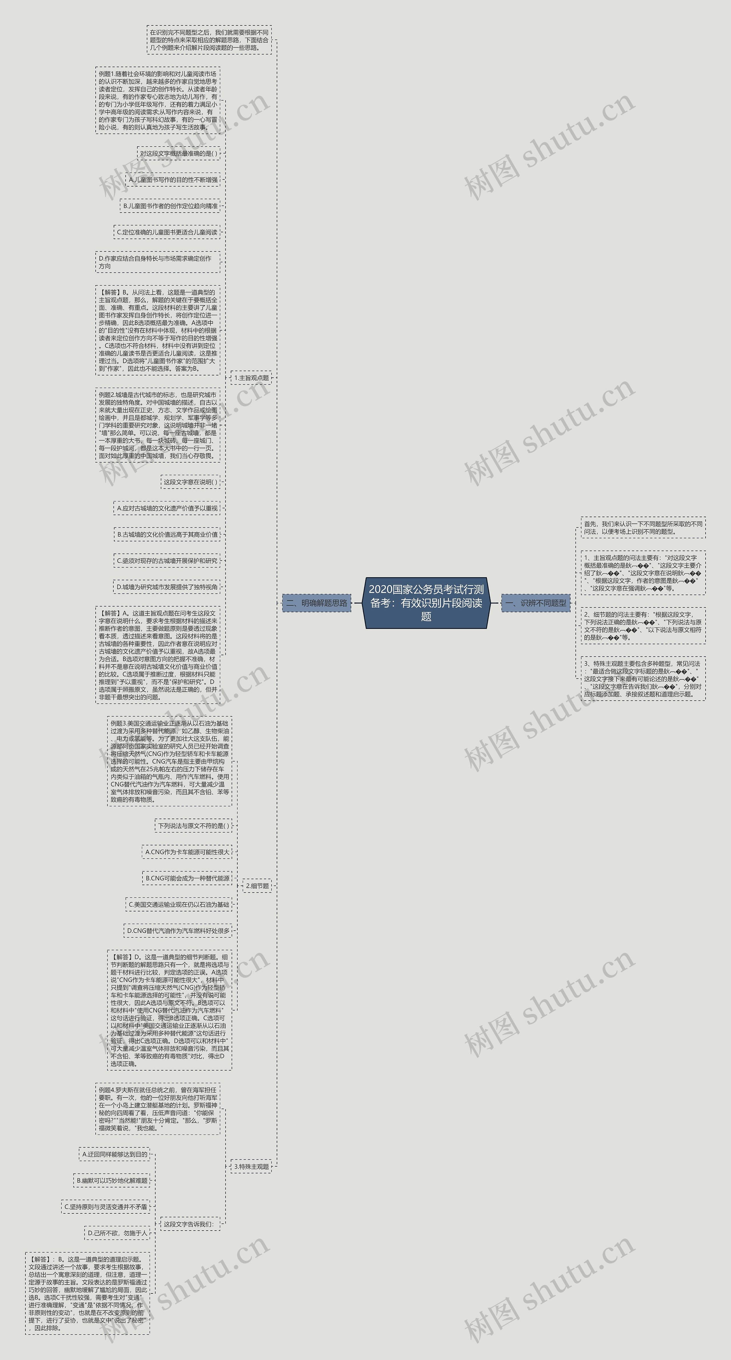 2020国家公务员考试行测备考：有效识别片段阅读题思维导图