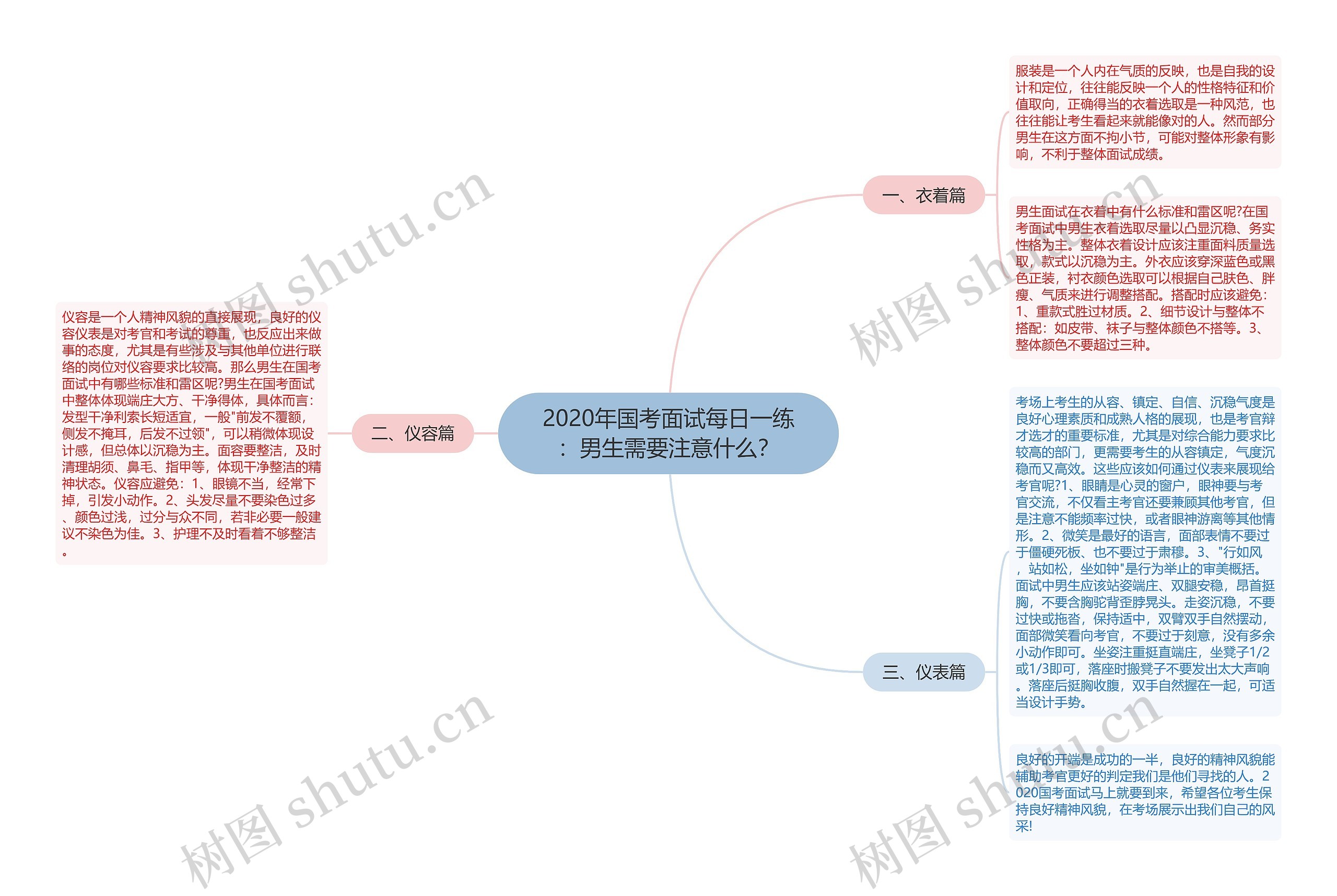 2020年国考面试每日一练：男生需要注意什么？思维导图