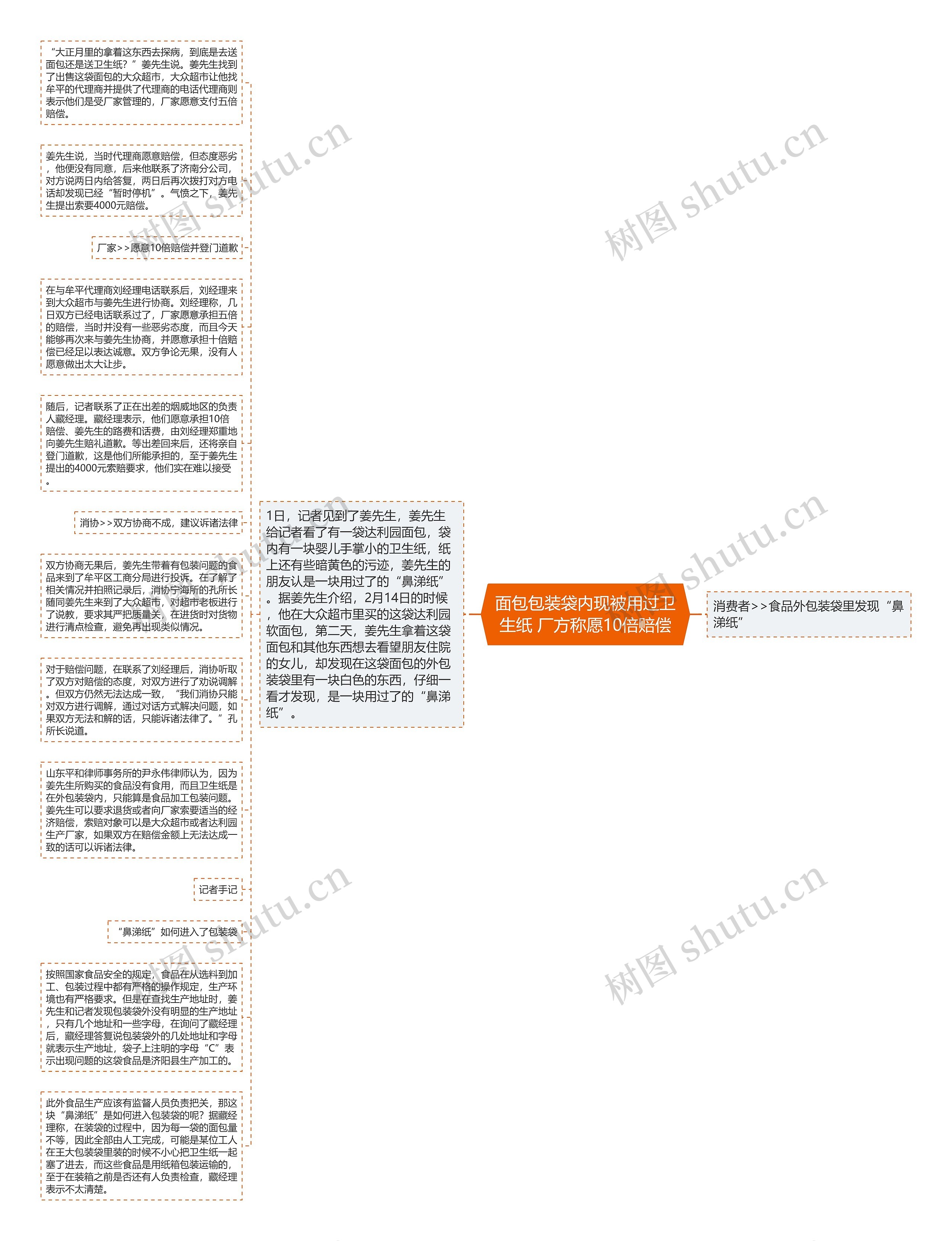 面包包装袋内现被用过卫生纸 厂方称愿10倍赔偿思维导图