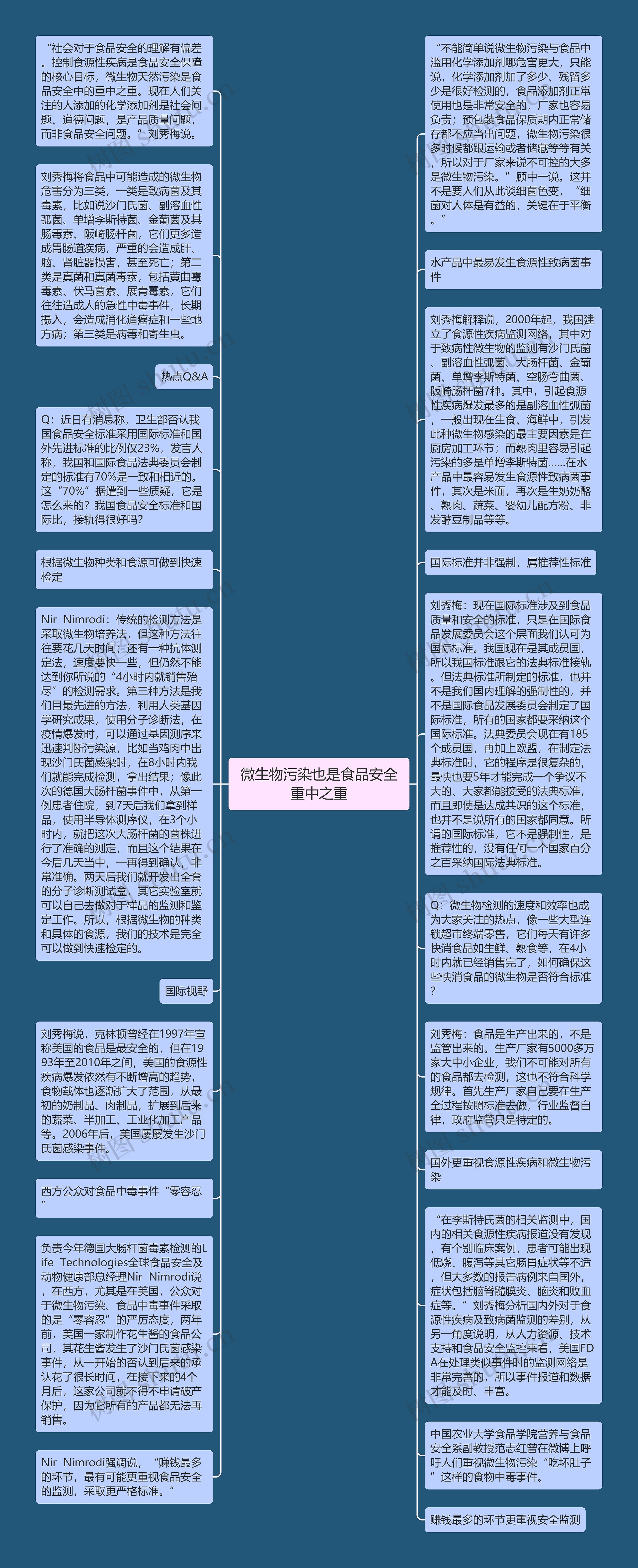 微生物污染也是食品安全重中之重思维导图