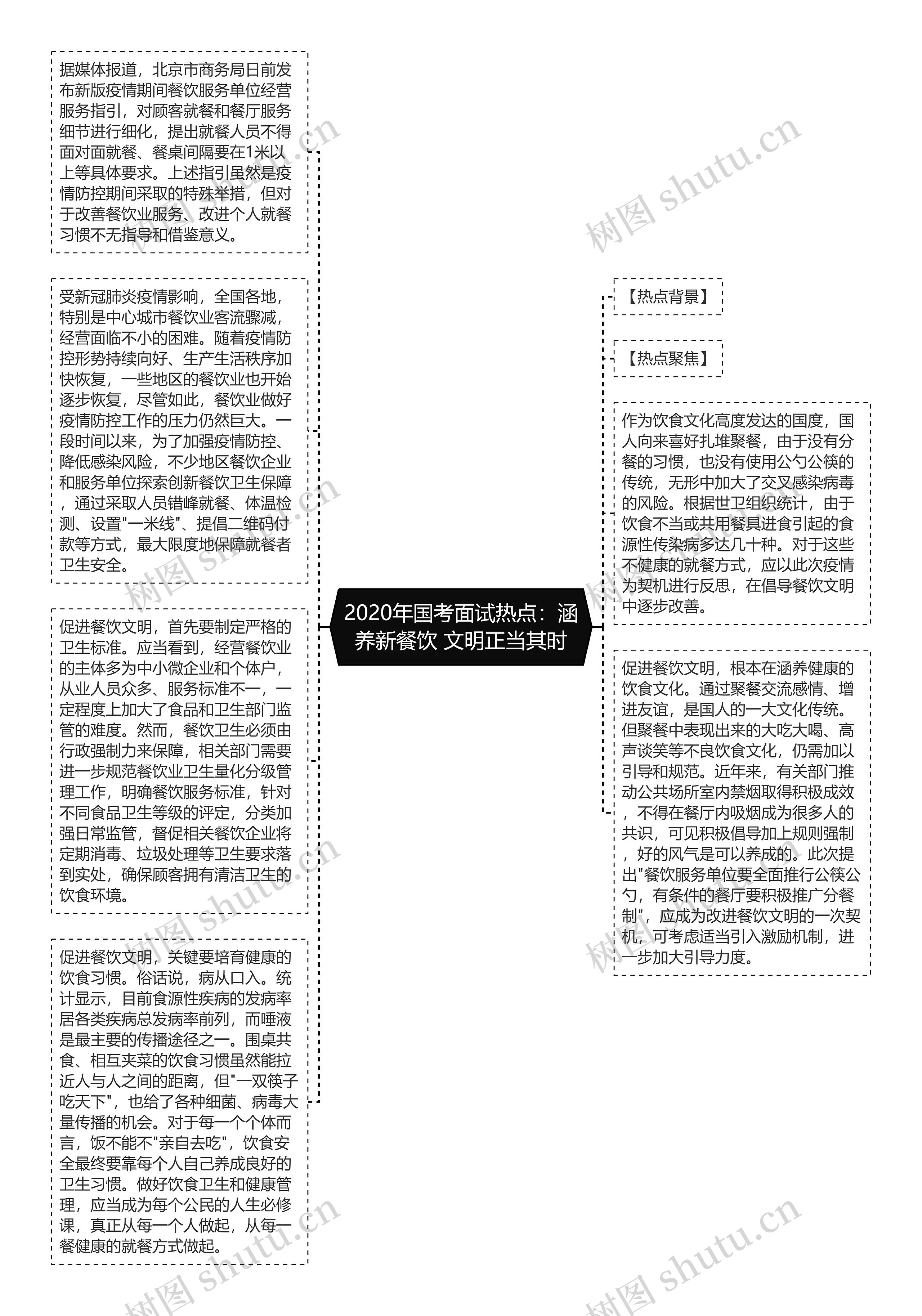 2020年国考面试热点：涵养新餐饮 文明正当其时思维导图