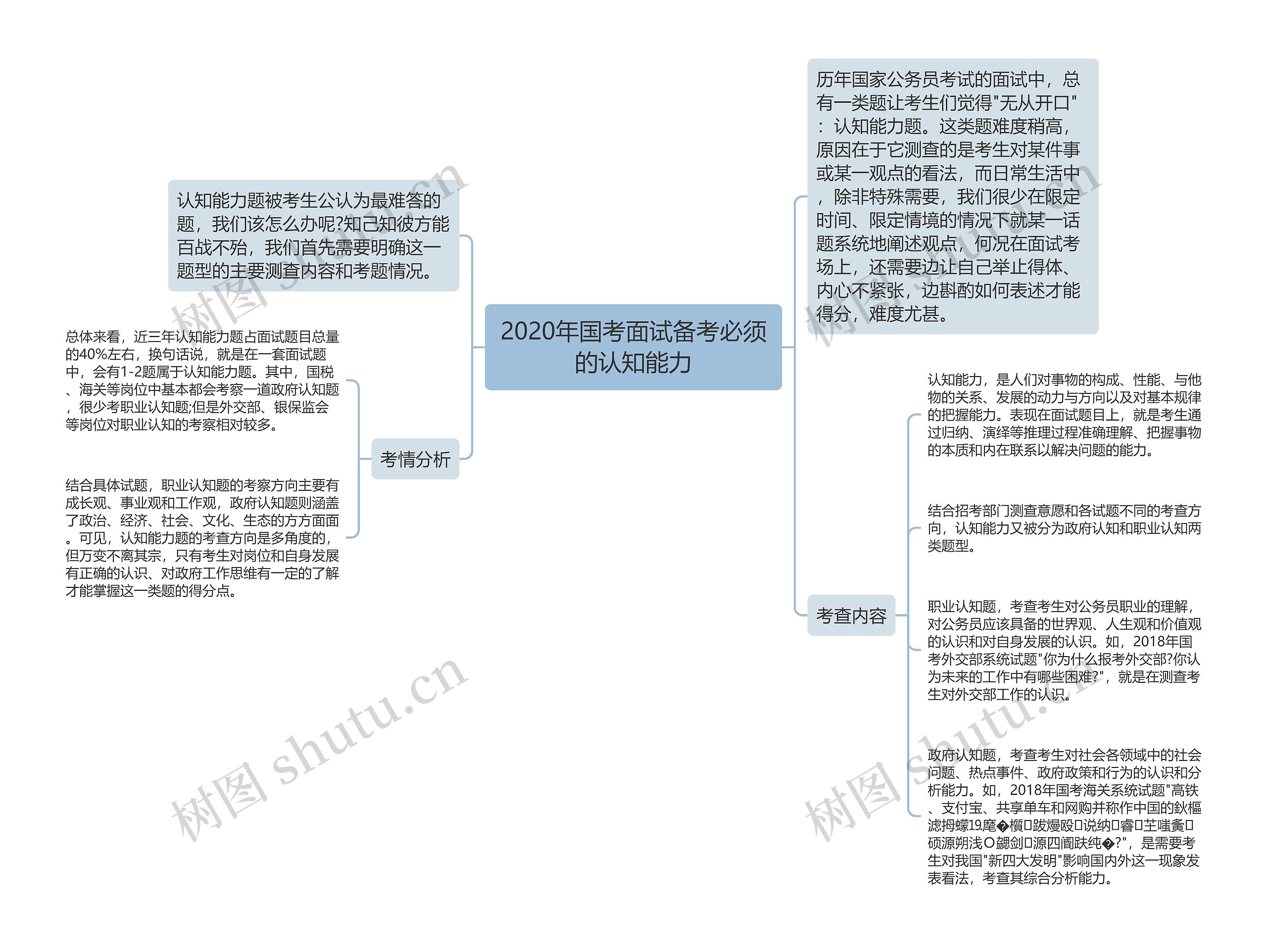 2020年国考面试备考必须的认知能力思维导图