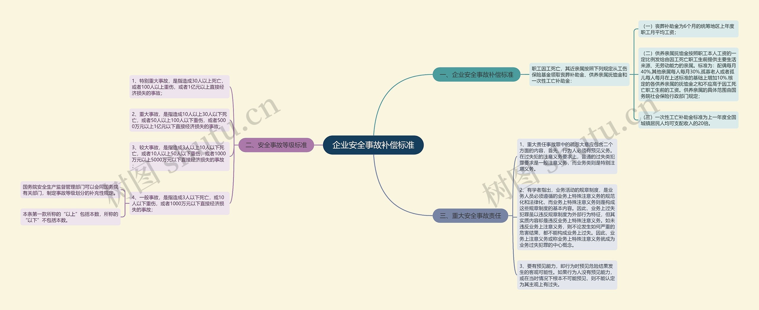 企业安全事故补偿标准思维导图