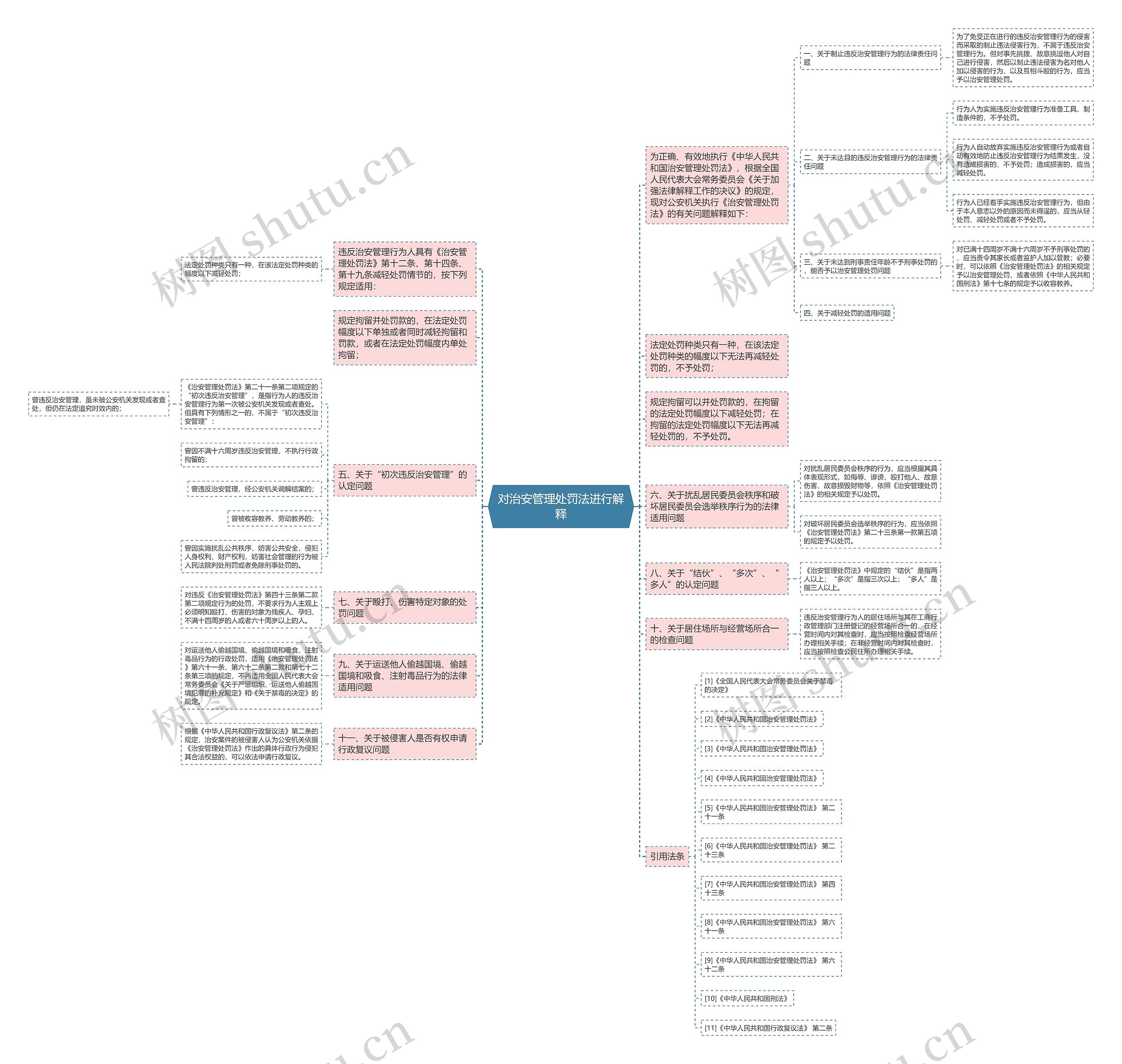 对治安管理处罚法进行解释思维导图