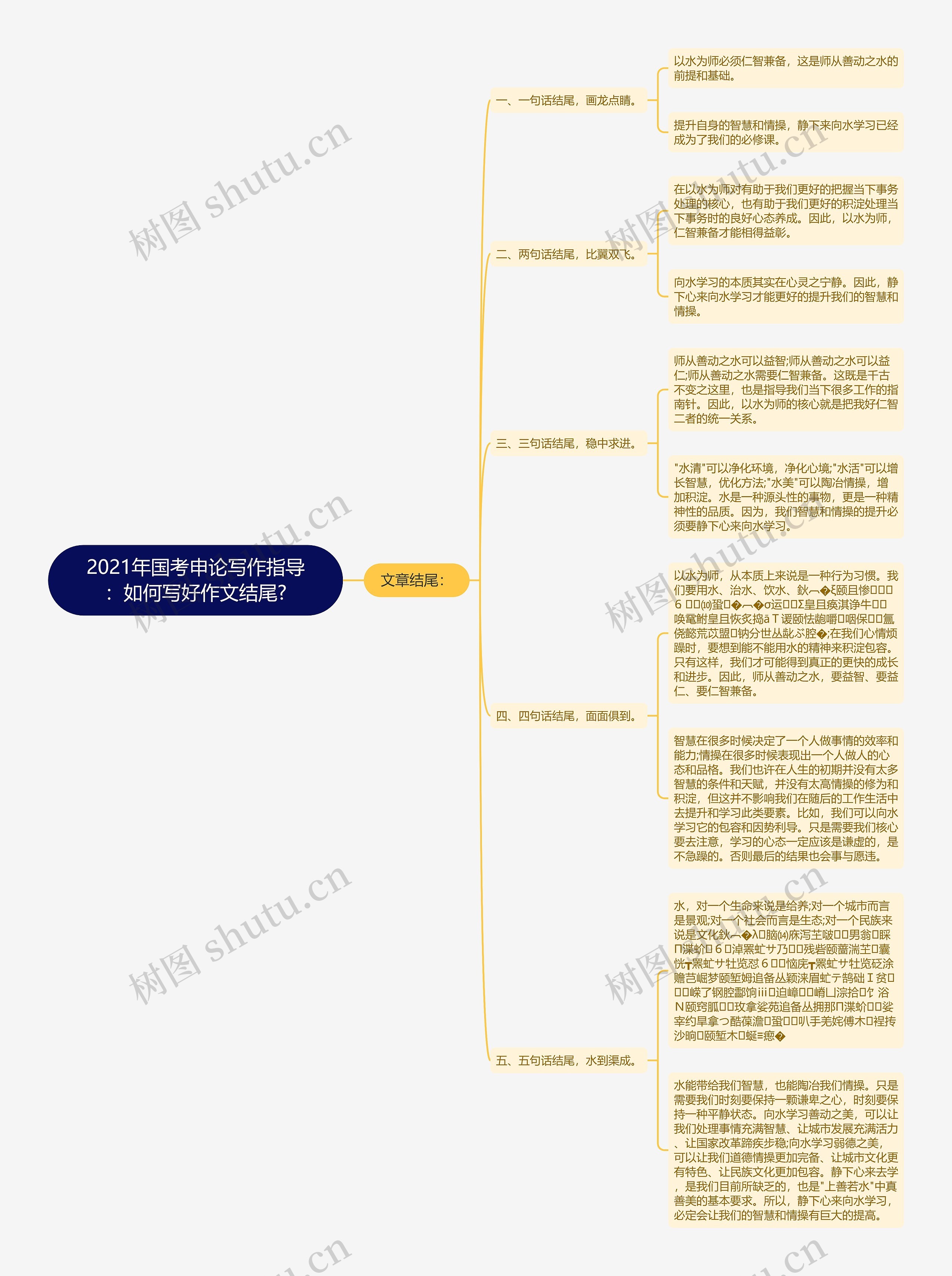 2021年国考申论写作指导：如何写好作文结尾?思维导图