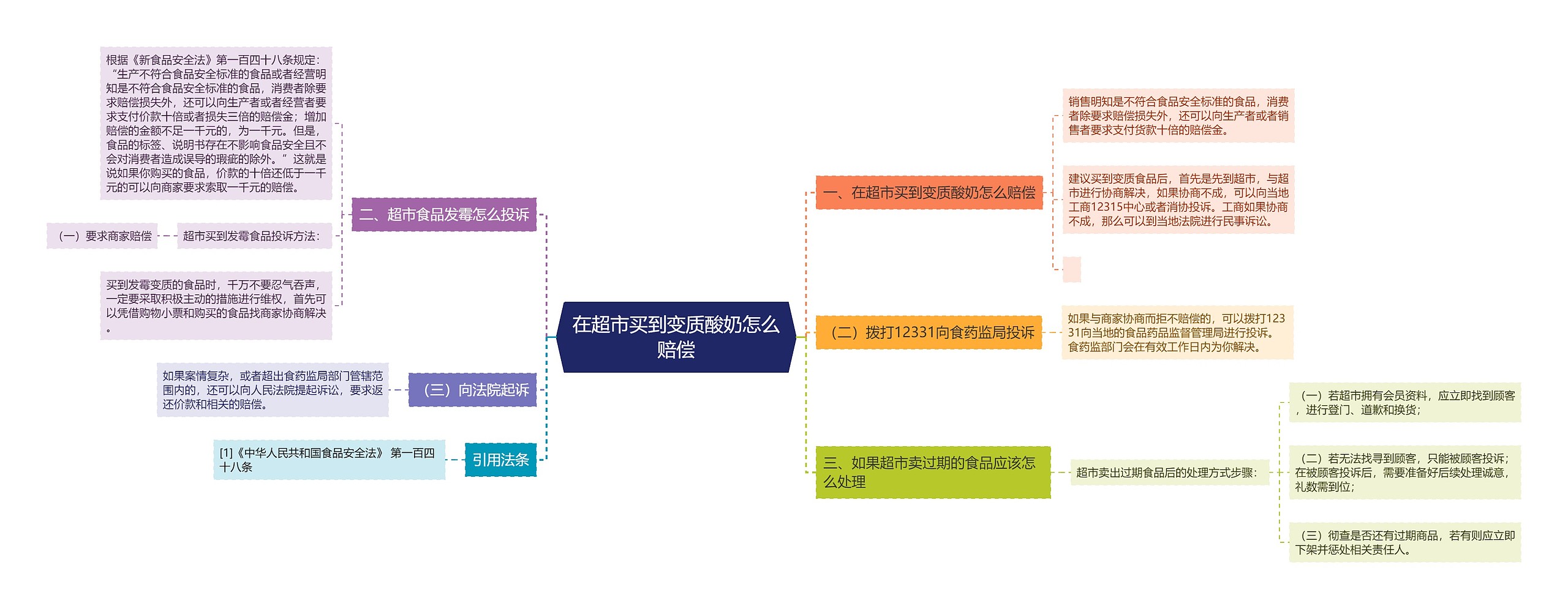 在超市买到变质酸奶怎么赔偿思维导图