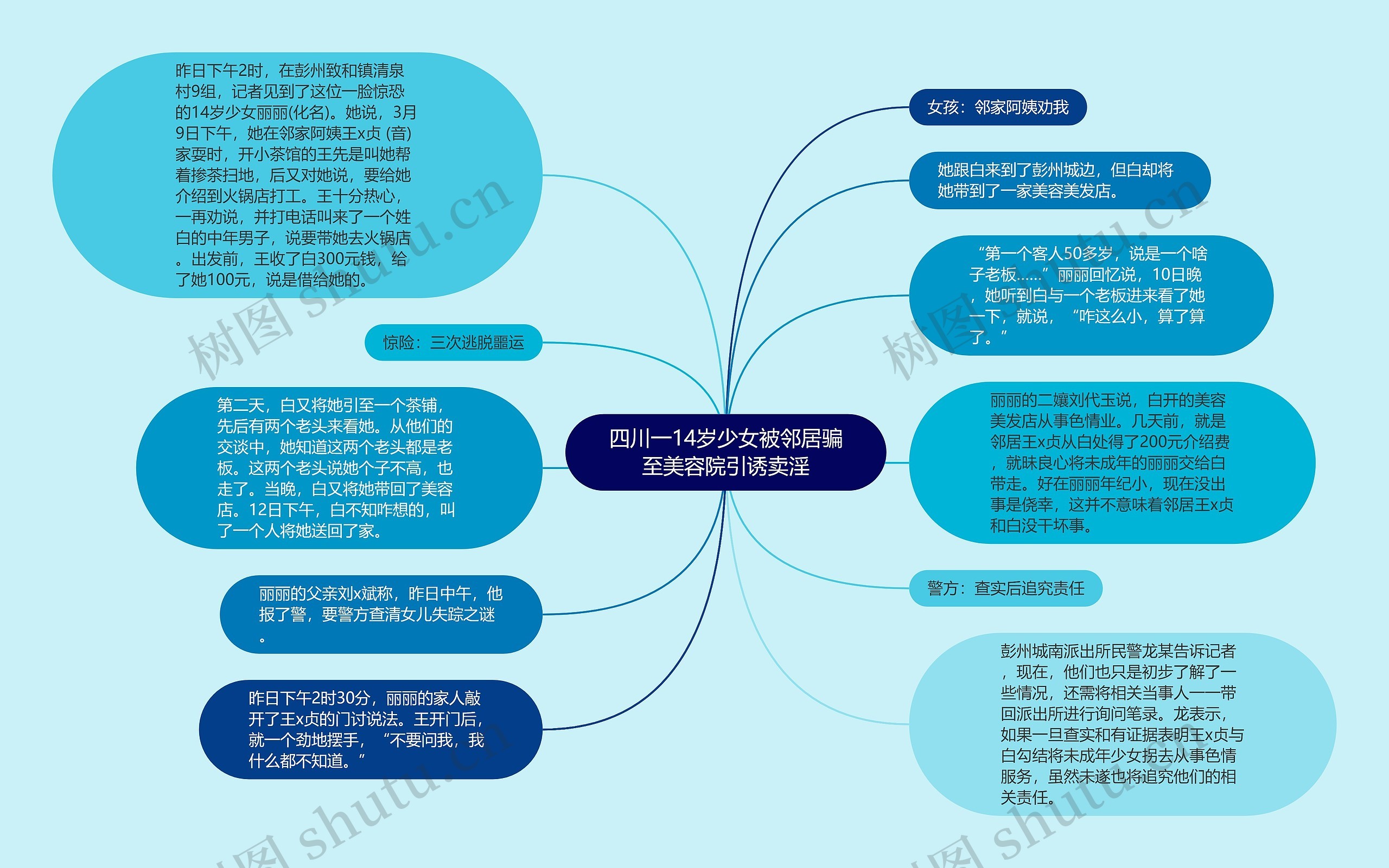 四川一14岁少女被邻居骗至美容院引诱卖淫思维导图
