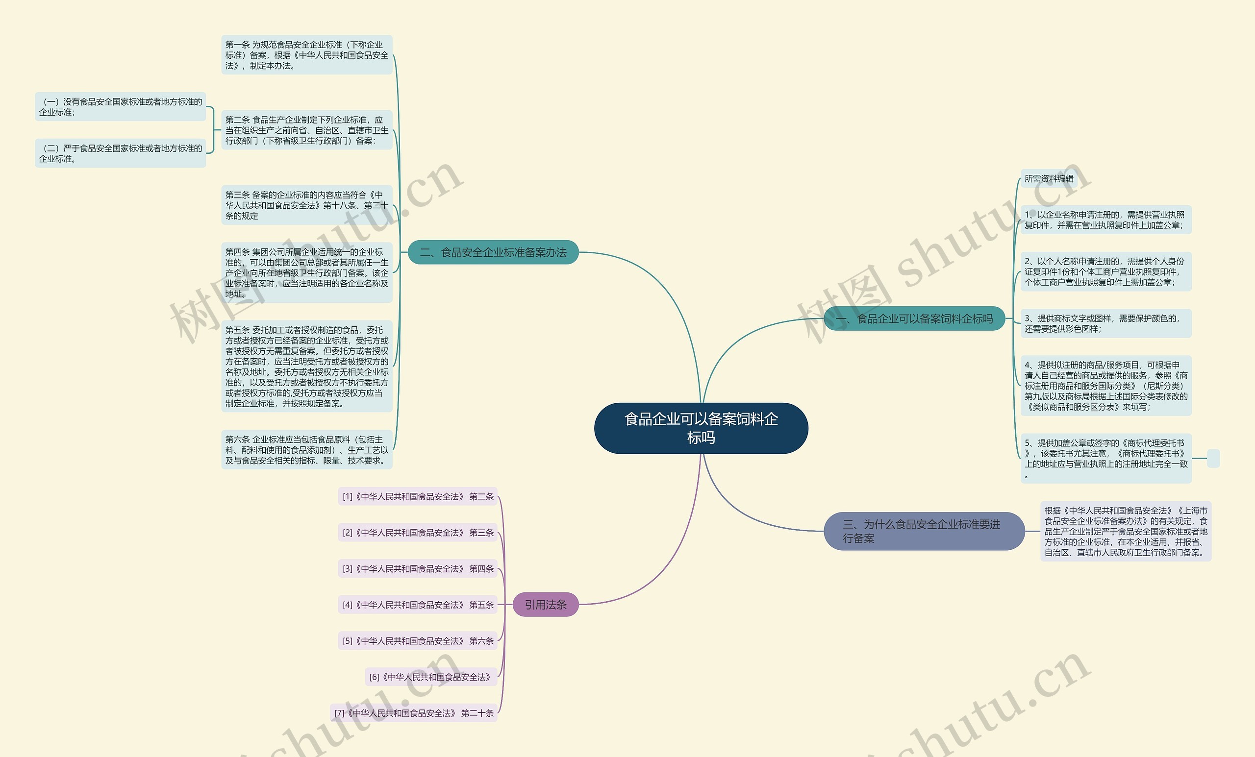 食品企业可以备案饲料企标吗思维导图