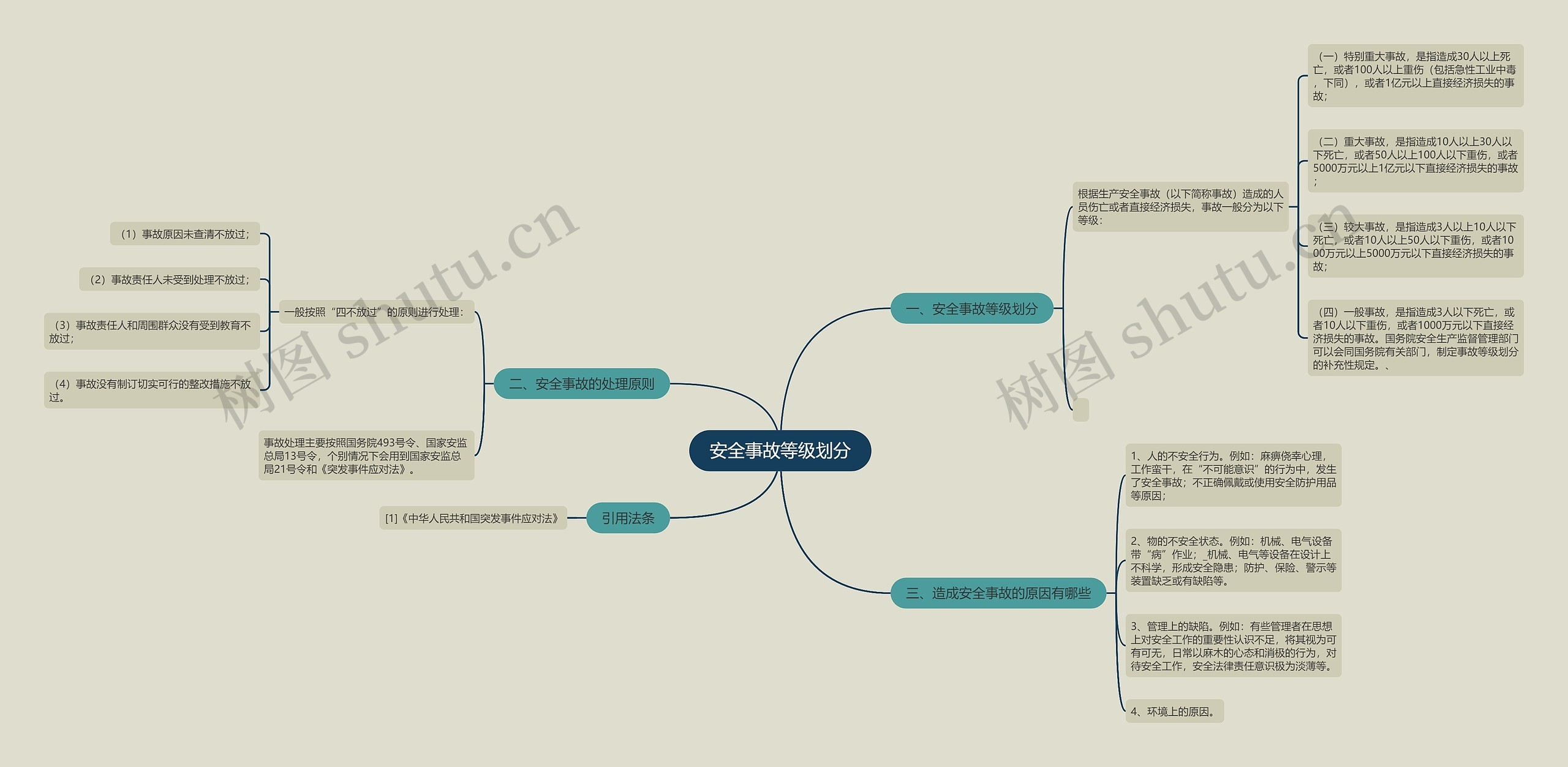 安全事故等级划分思维导图