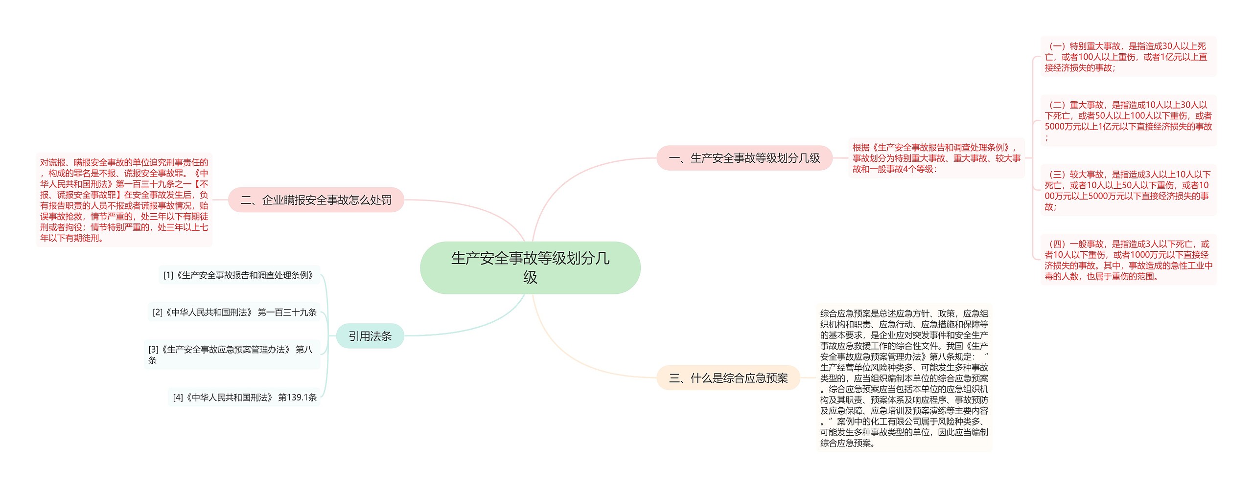 生产安全事故等级划分几级思维导图