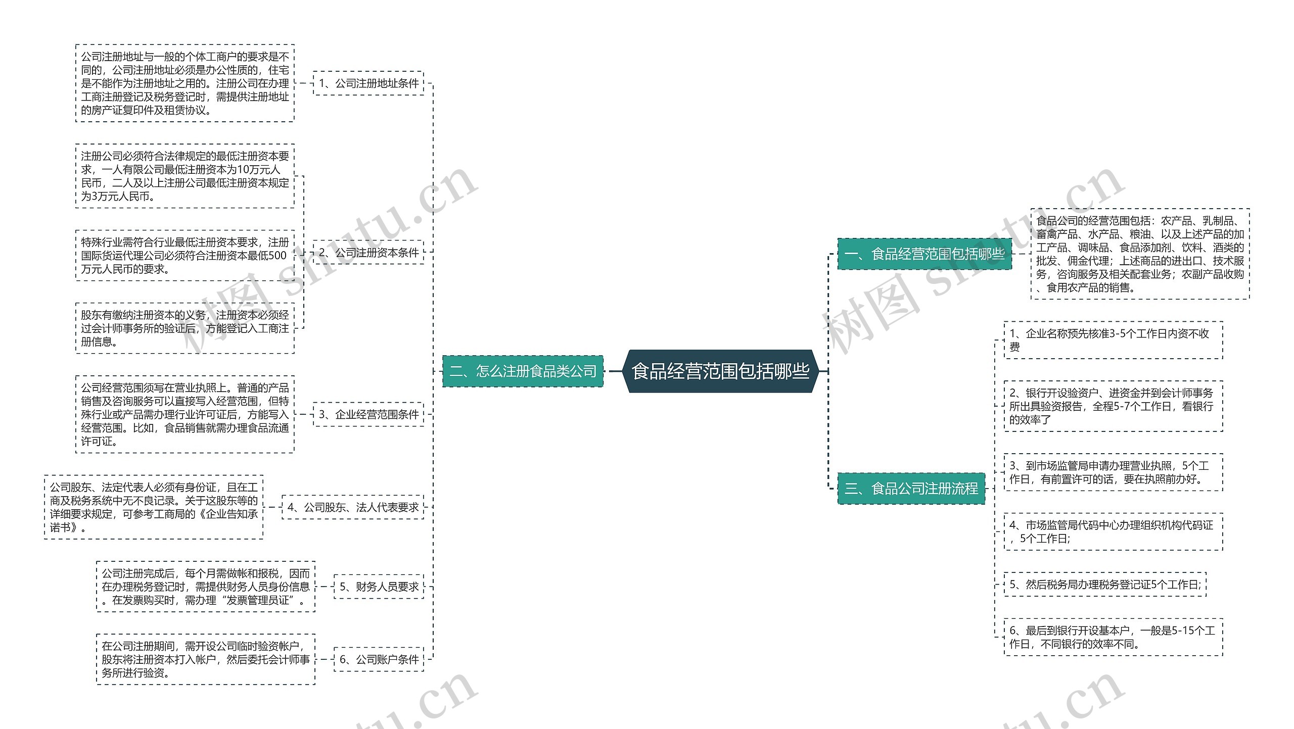 食品经营范围包括哪些思维导图