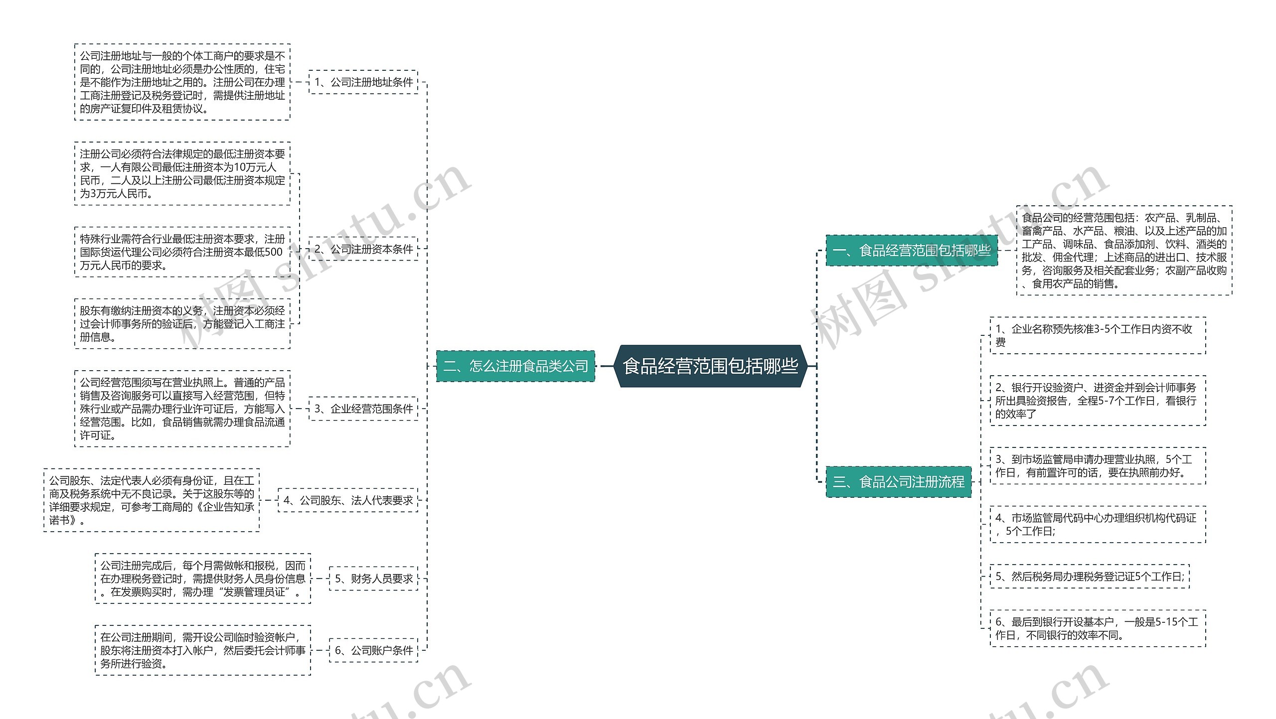 食品经营范围包括哪些 食品经营范围包括哪些