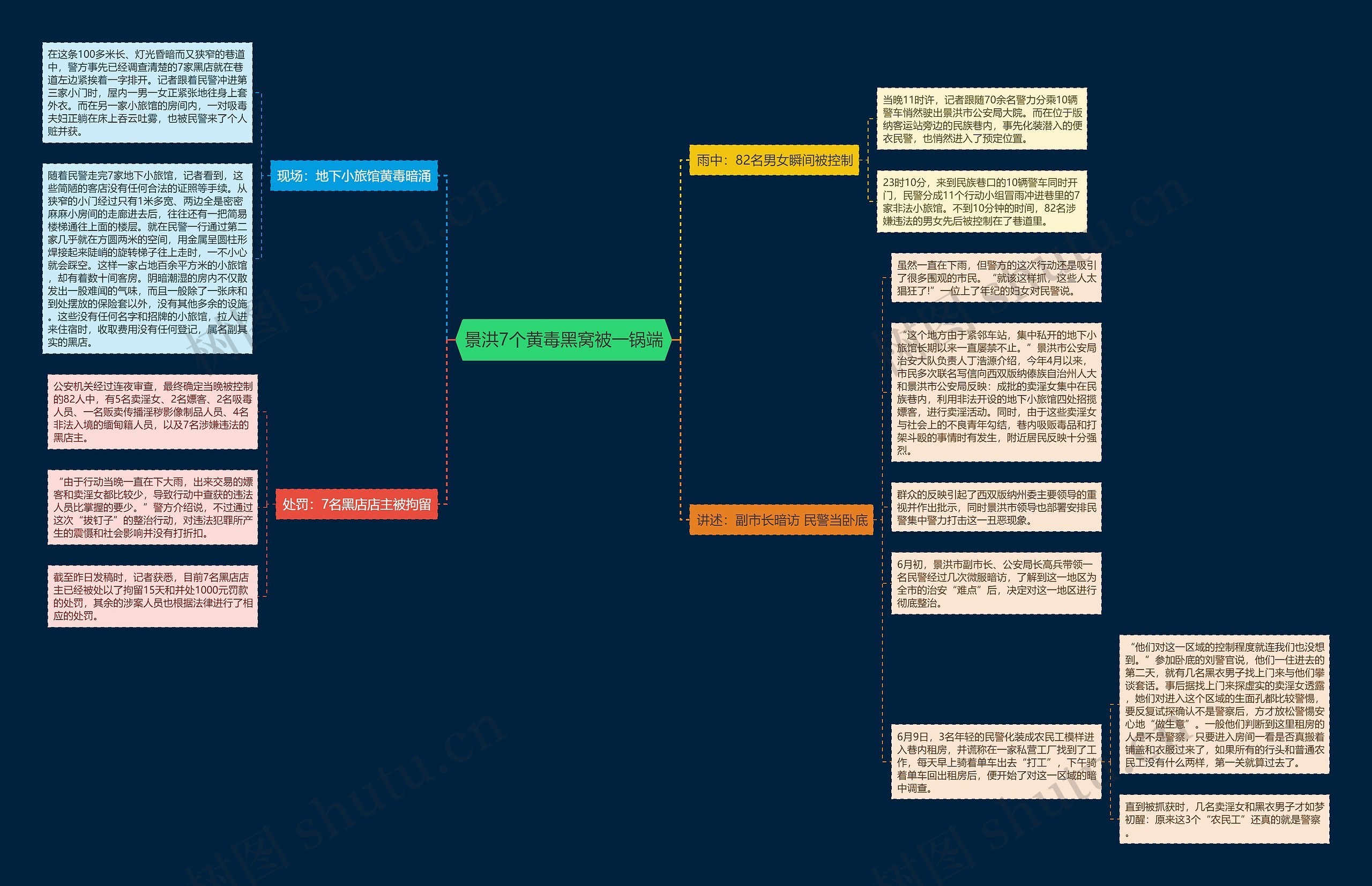 景洪7个黄毒黑窝被一锅端思维导图