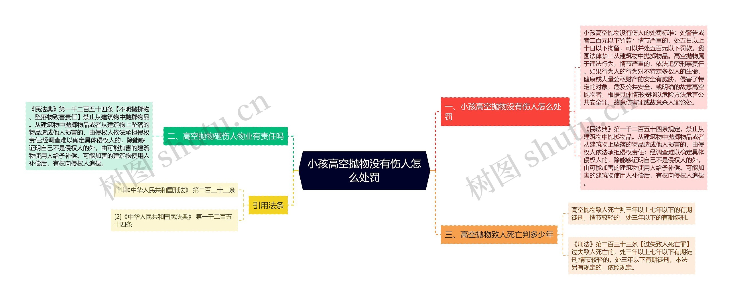 小孩高空抛物没有伤人怎么处罚思维导图