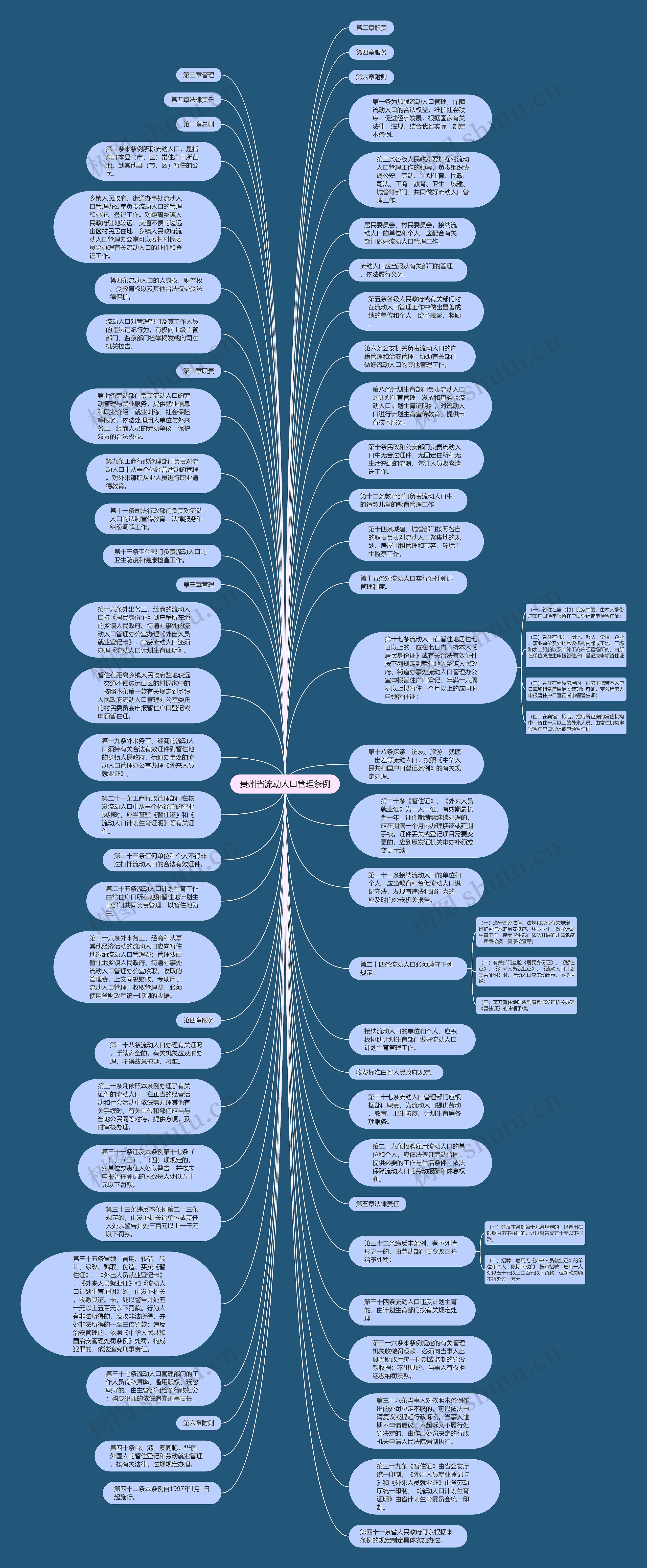 贵州省流动人口管理条例思维导图