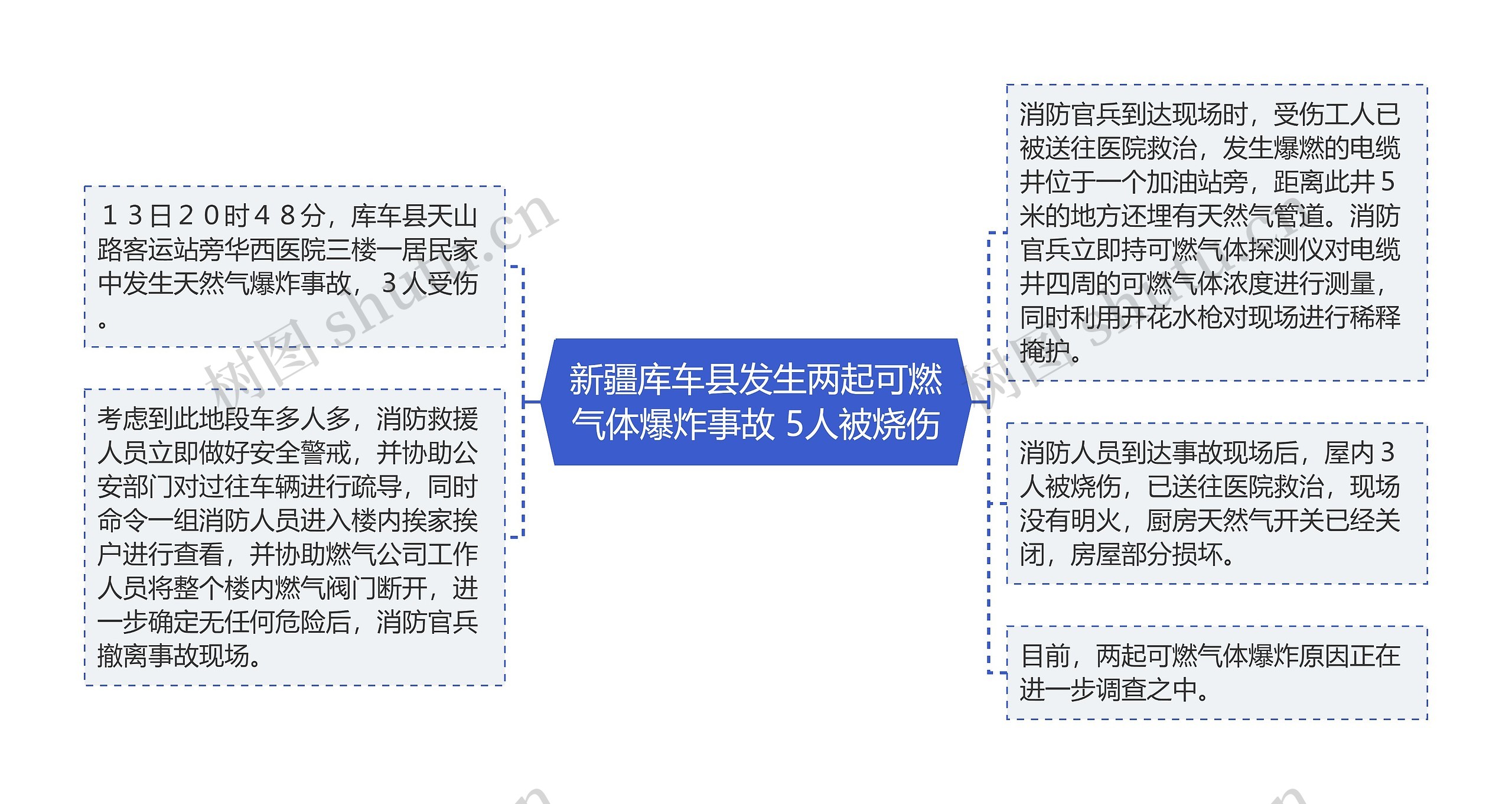 新疆库车县发生两起可燃气体爆炸事故 5人被烧伤思维导图