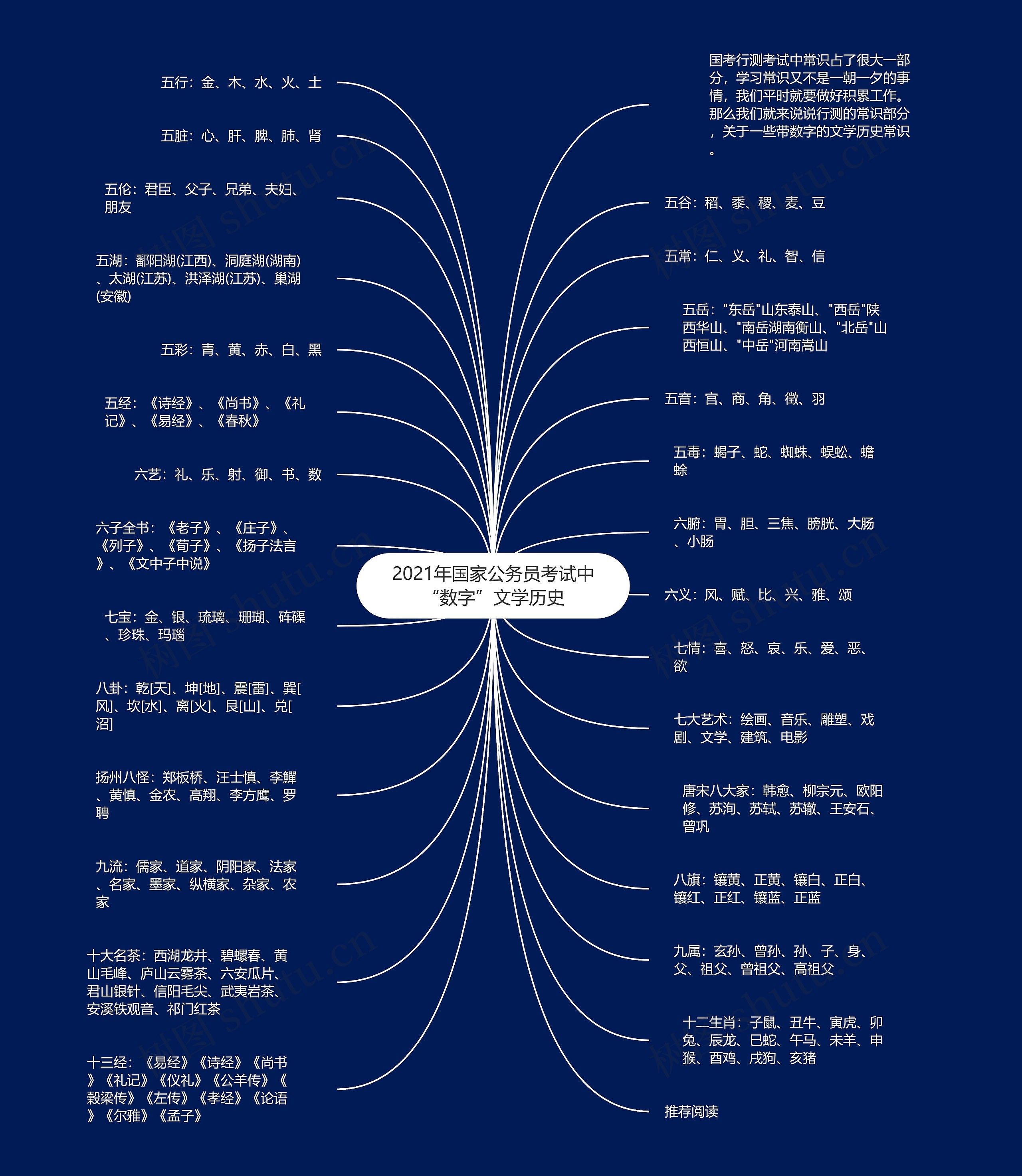 2021年国家公务员考试中“数字”文学历史思维导图