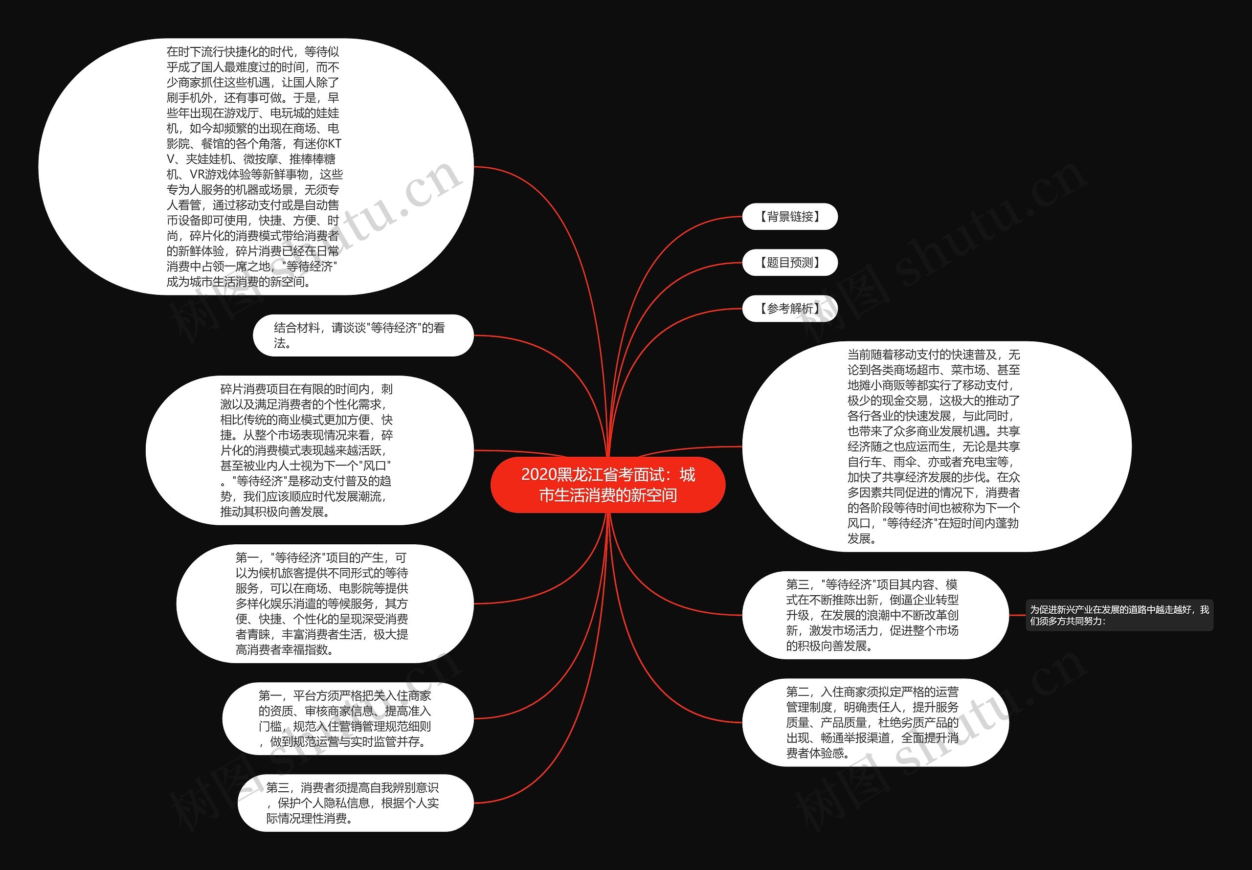 2020黑龙江省考面试:城市生活消费的新空间思维导图高清图 2020黑龙江省考面试:城市生活消费的新空间思维导图