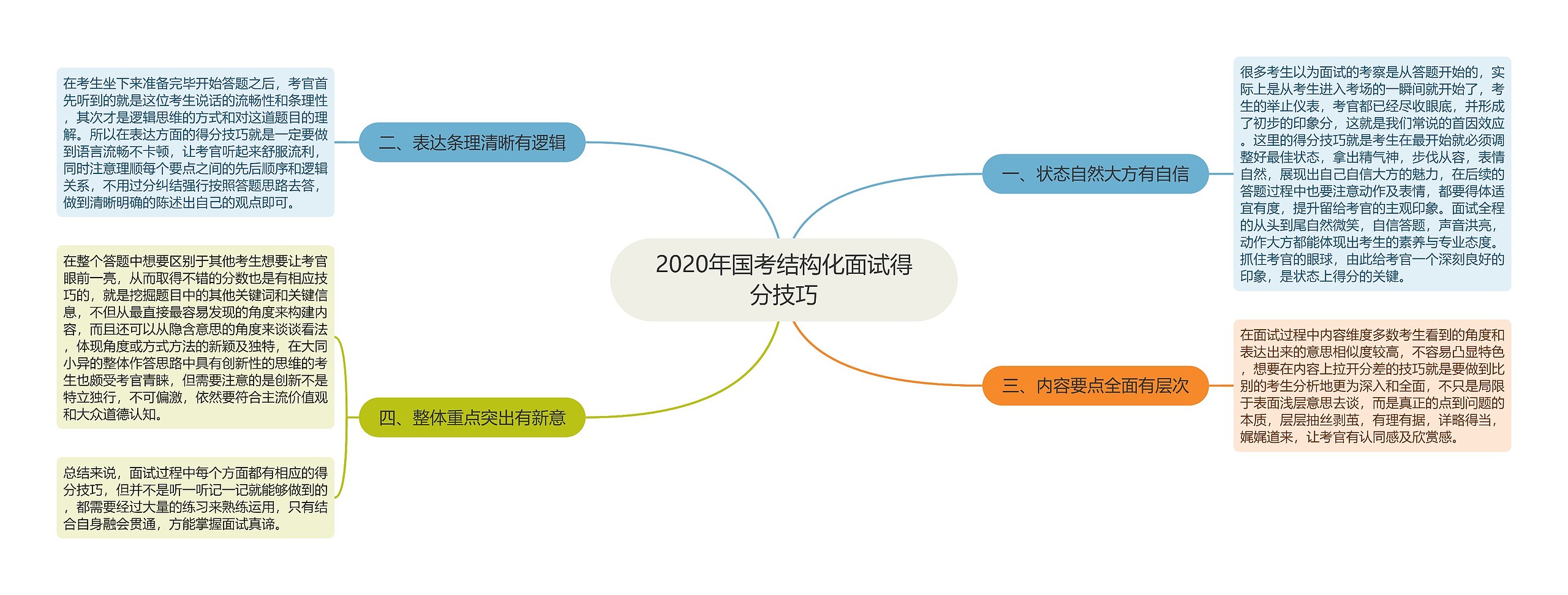 2020年国考结构化面试得分技巧