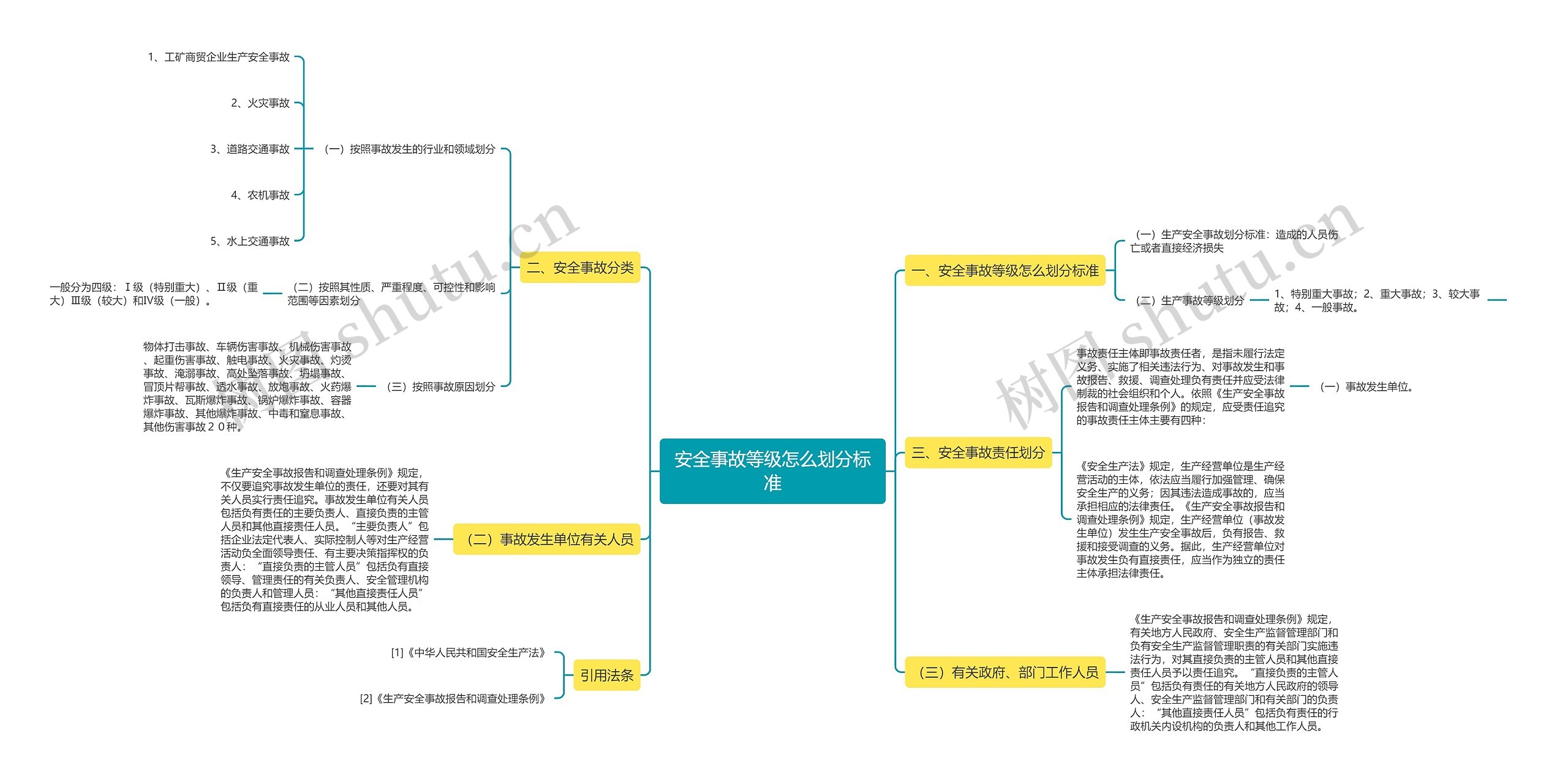 安全事故等级怎么划分标准思维导图