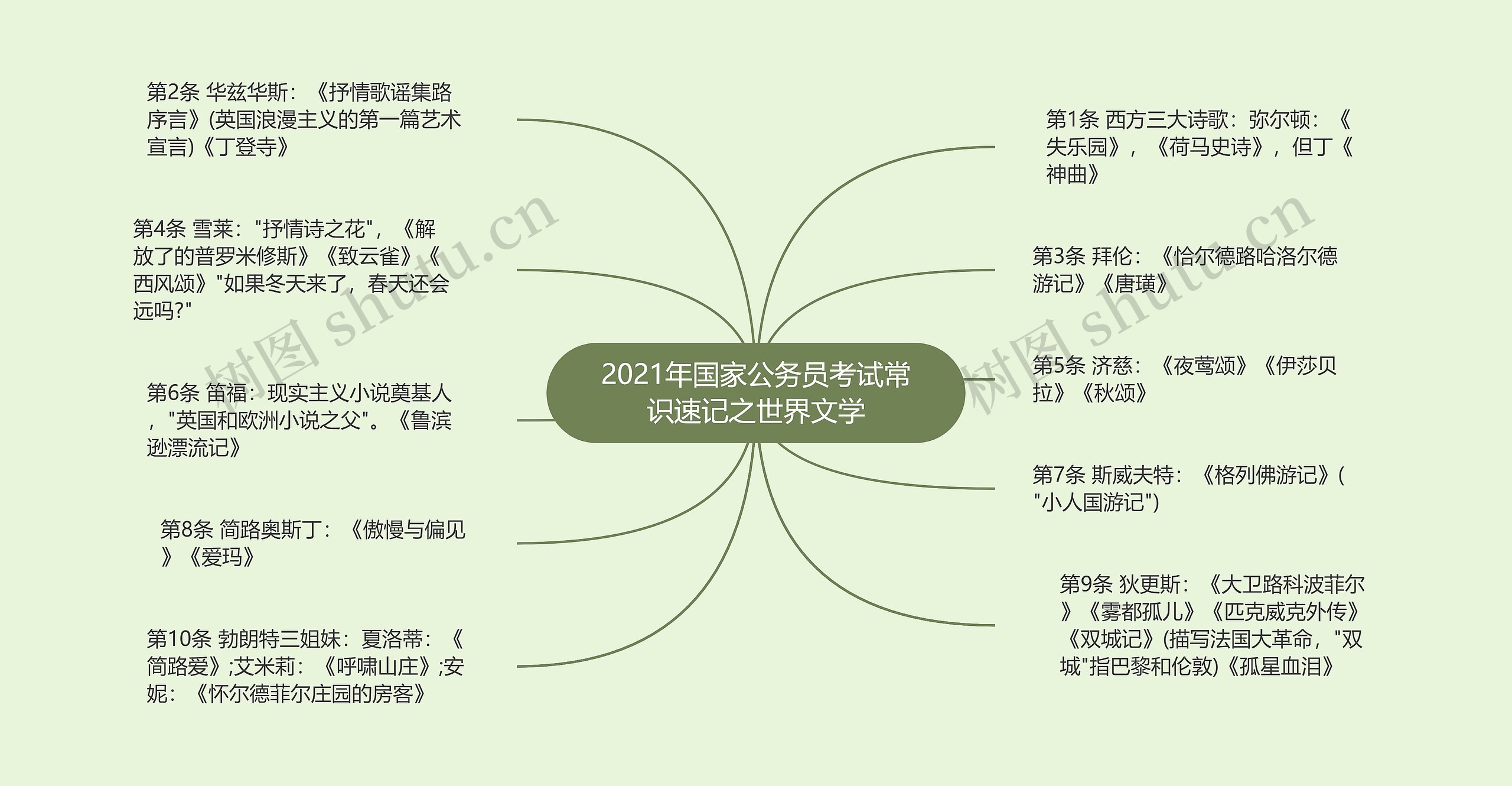 2021年国家公务员考试常识速记之世界文学思维导图