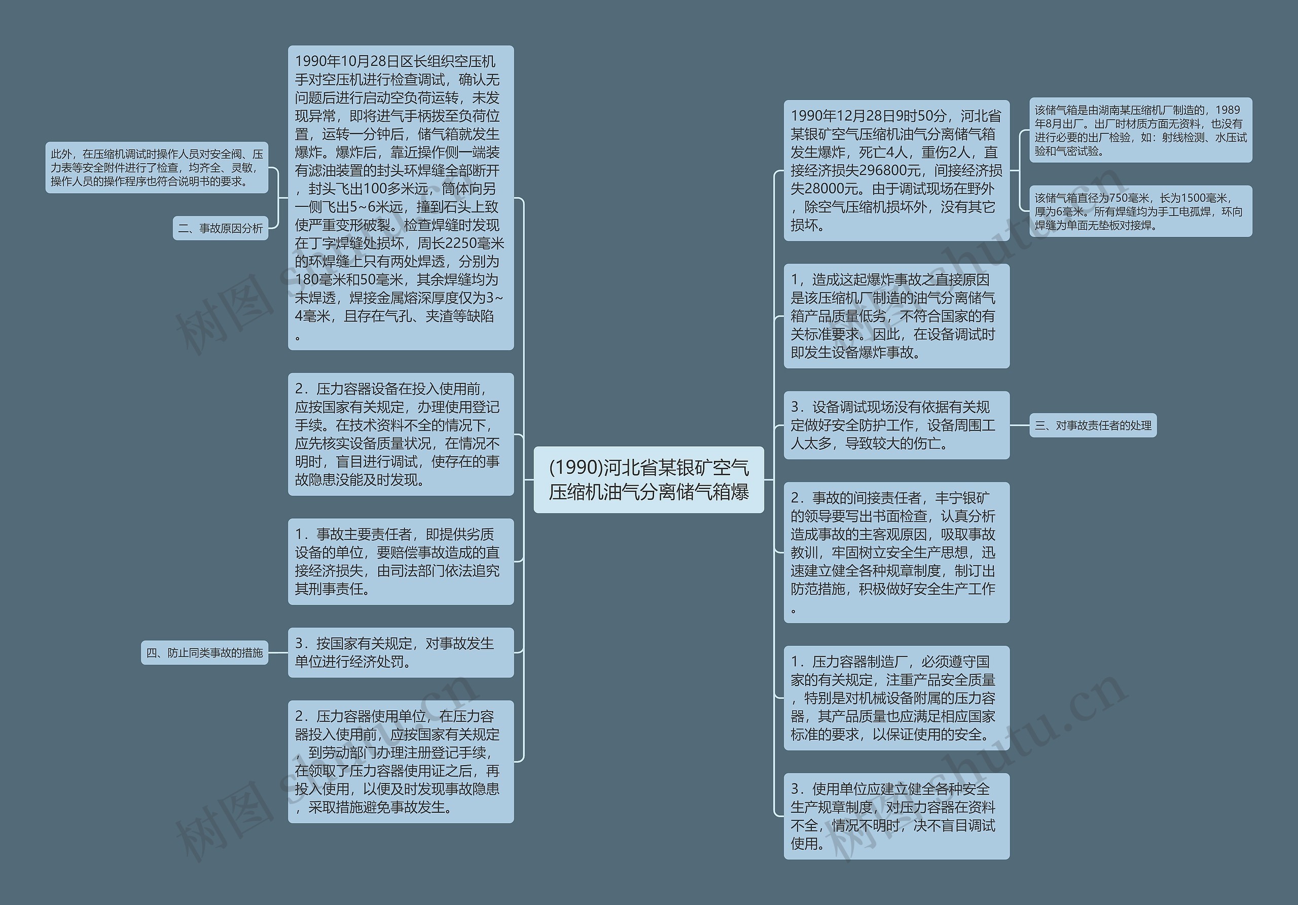 (1990)河北省某银矿空气压缩机油气分离储气箱爆思维导图