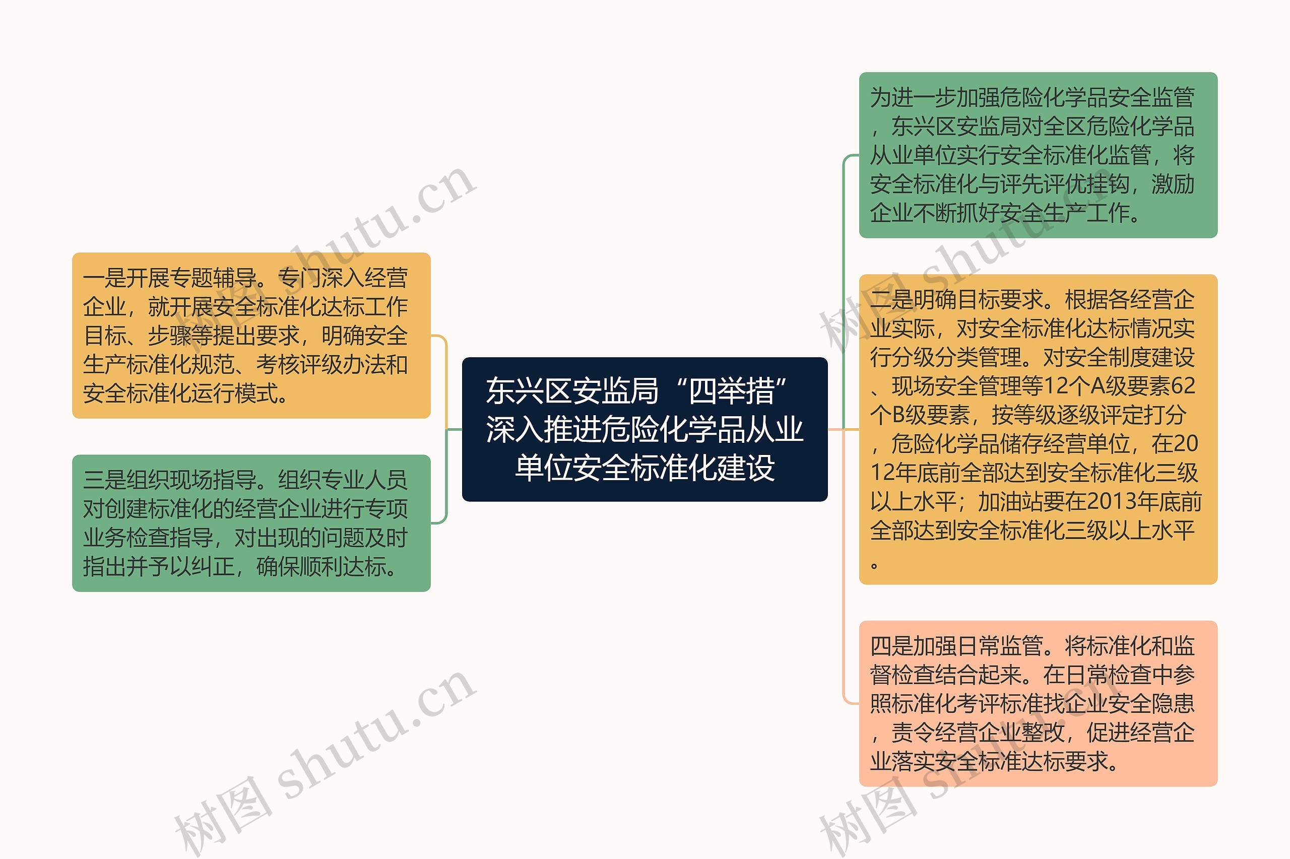 东兴区安监局“四举措”深入推进危险化学品从业单位安全标准化建设思维导图