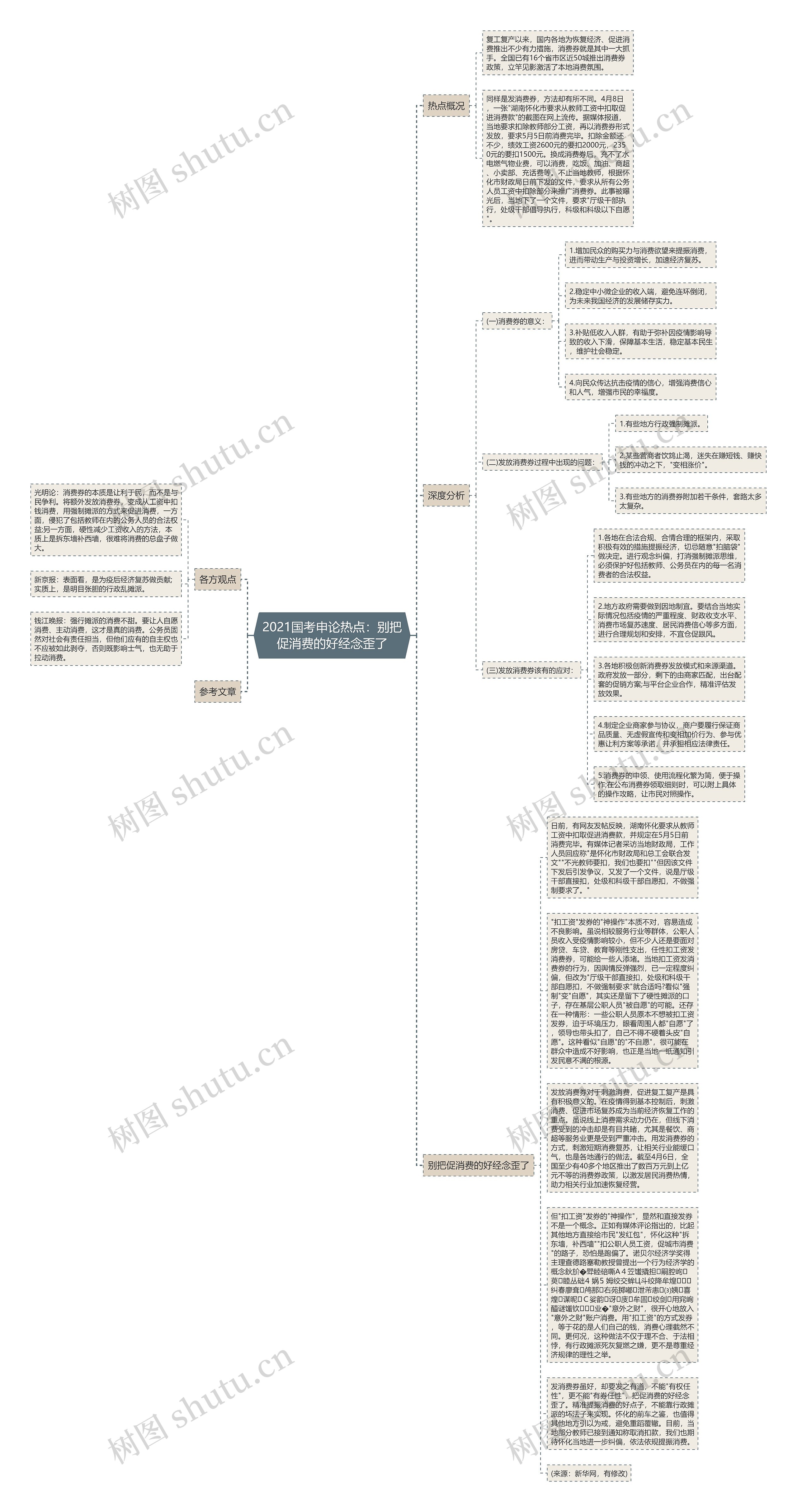 2021国考申论热点：别把促消费的好经念歪了思维导图