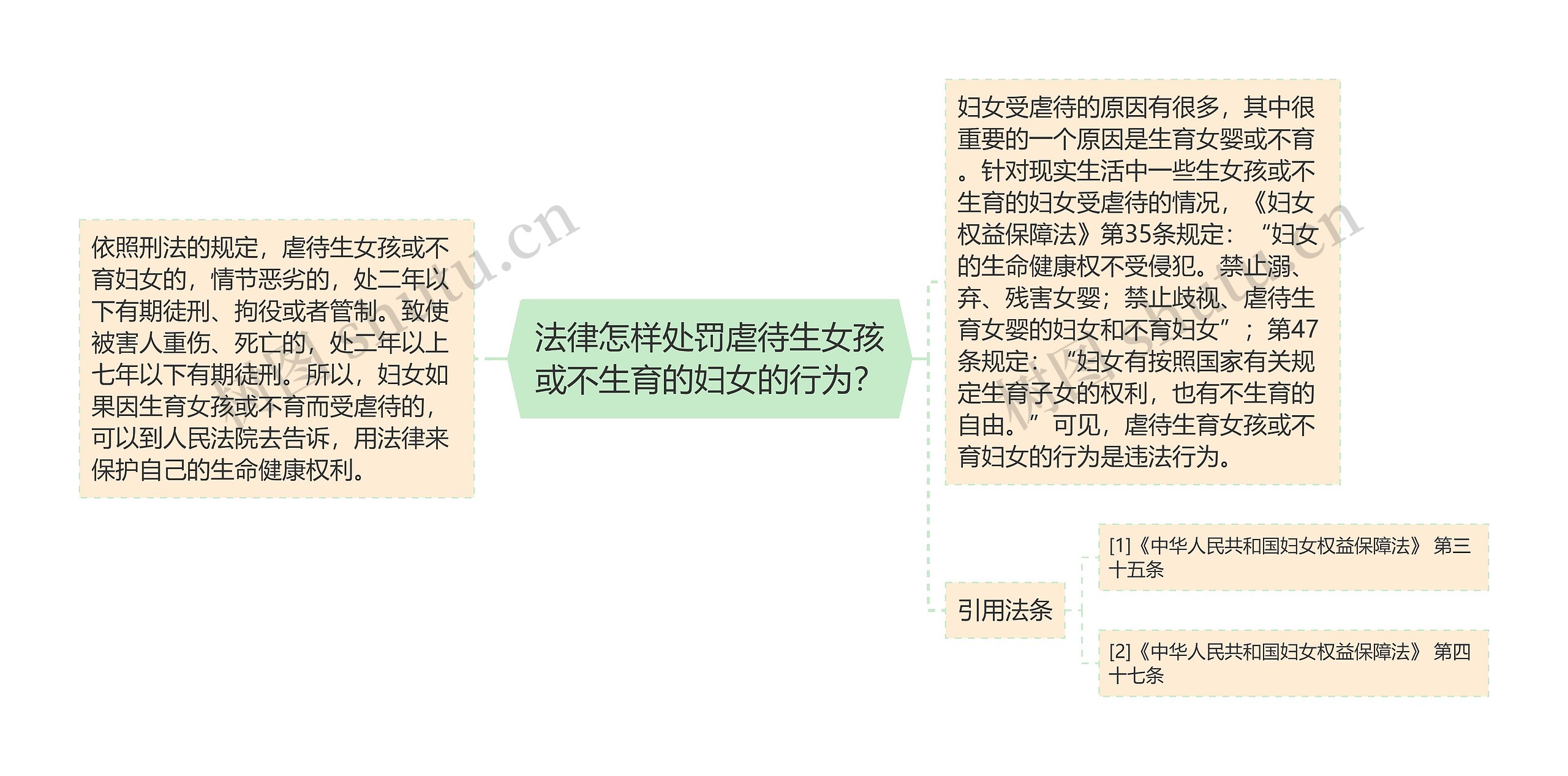 法律怎样处罚虐待生女孩或不生育的妇女的行为？思维导图