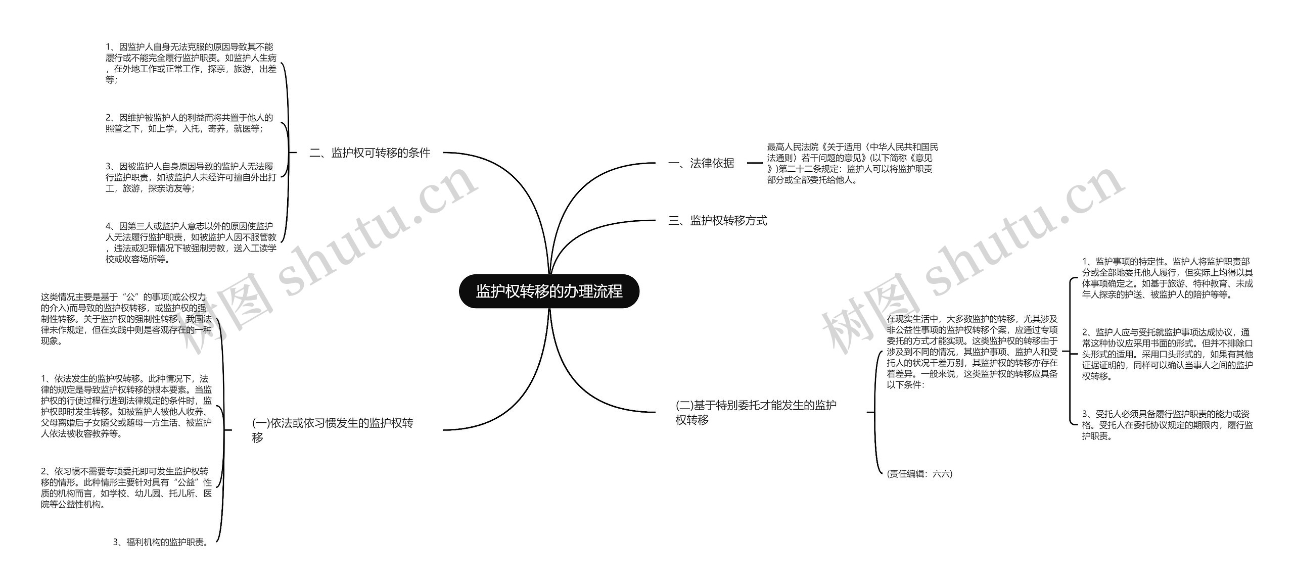 监护权转移的办理流程思维导图