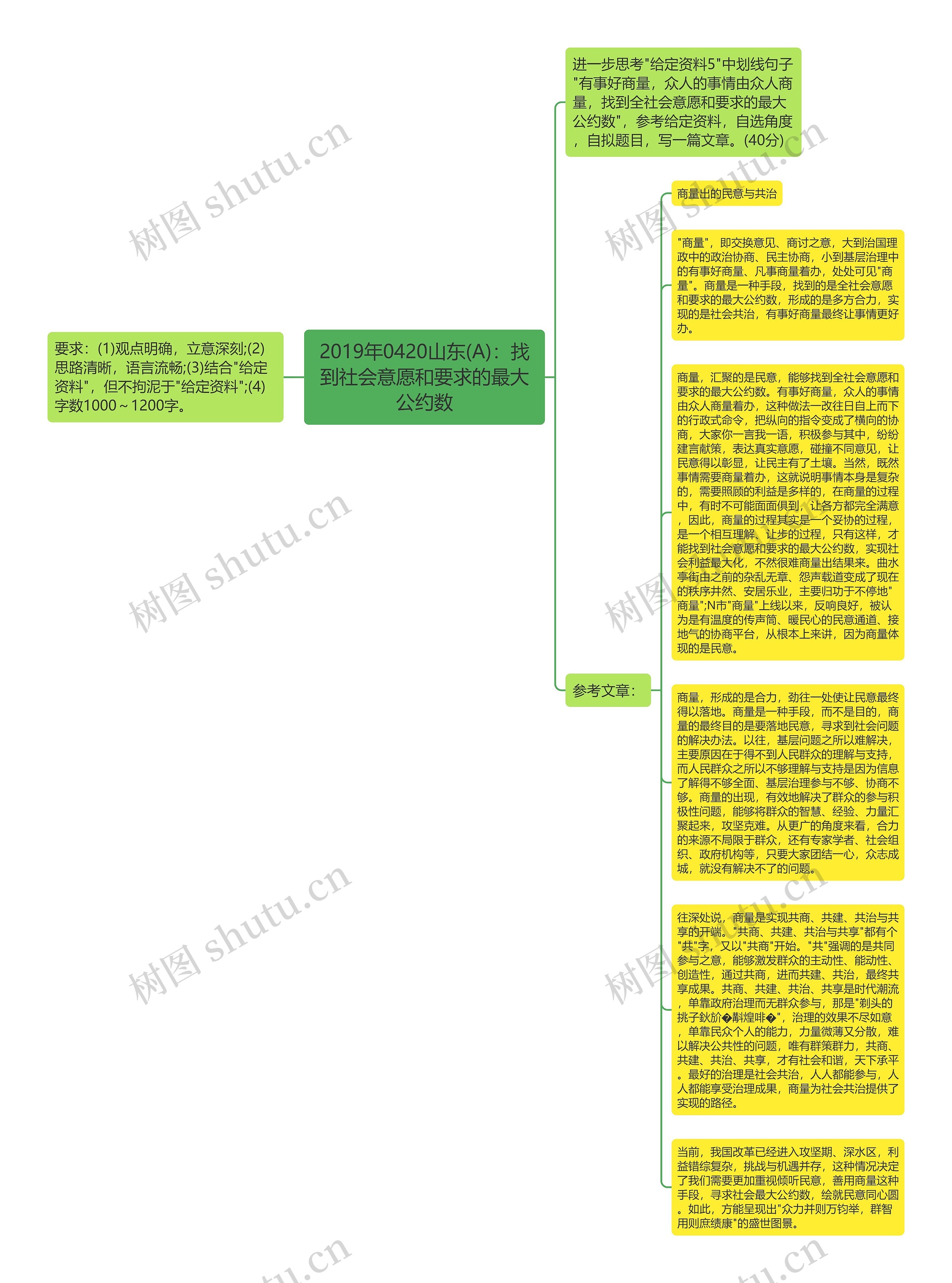 2019年0420山东(A)：找到社会意愿和要求的最大公约数