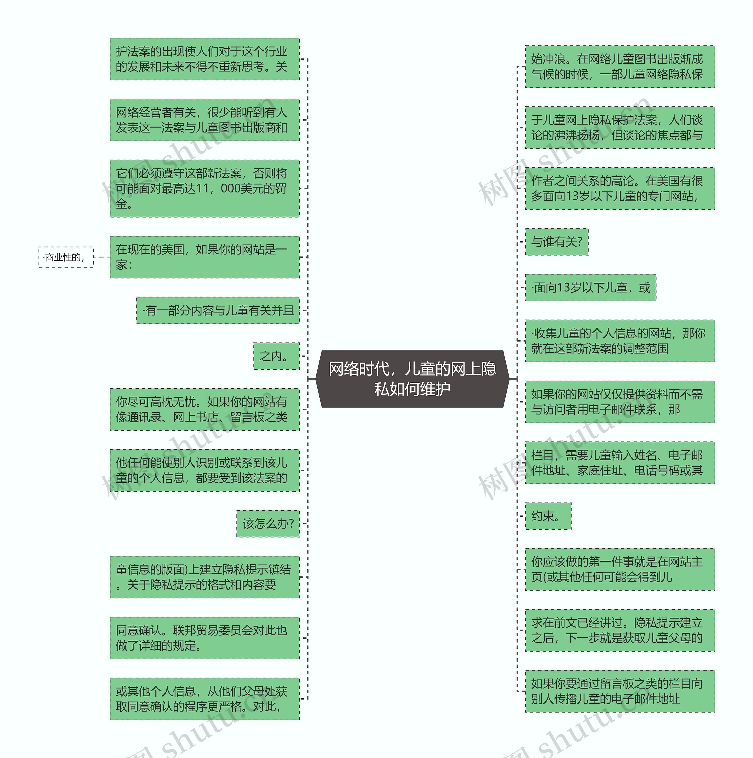 网络时代，儿童的网上隐私如何维护思维导图