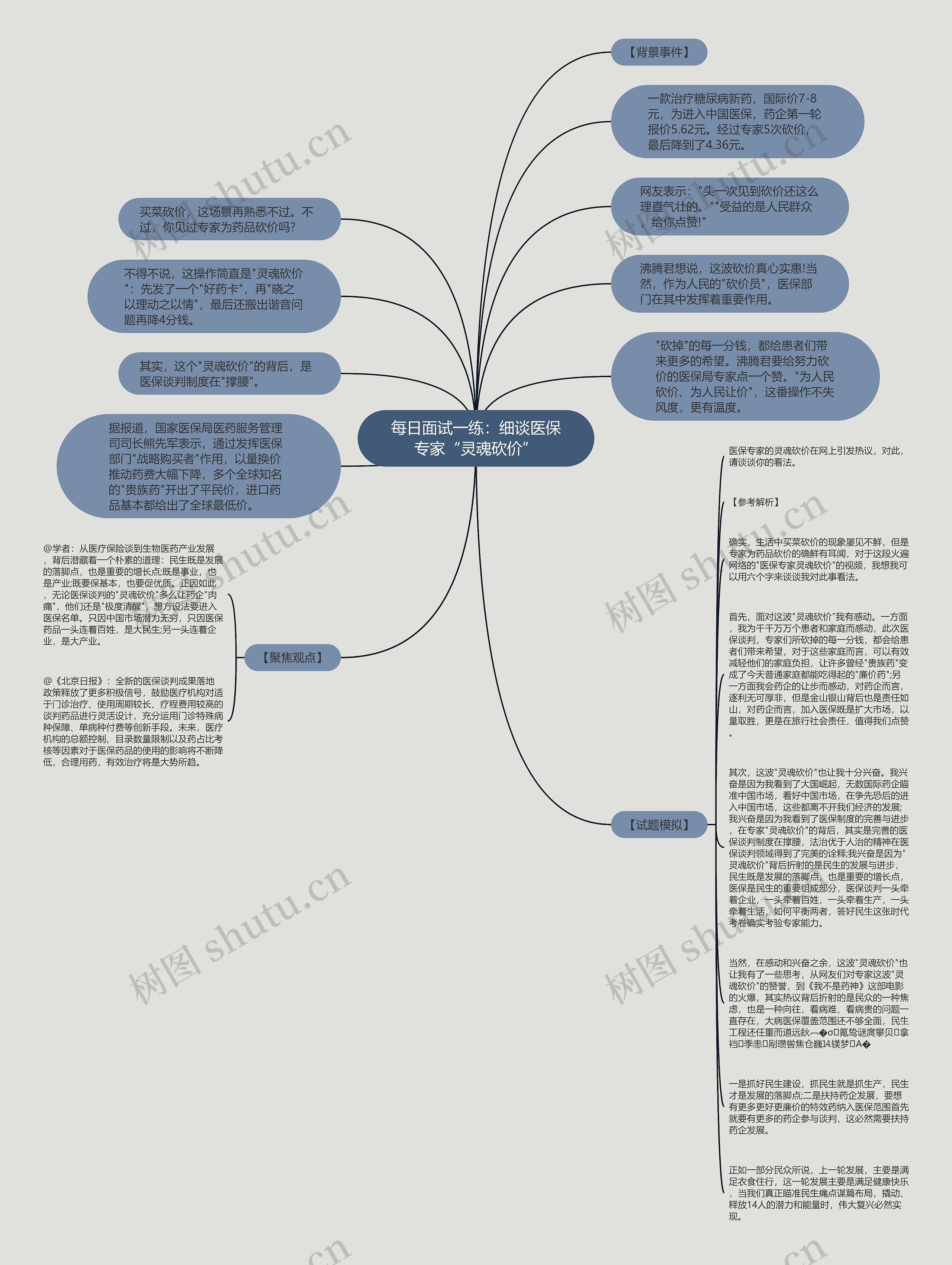 每日面试一练：细谈医保专家“灵魂砍价”思维导图