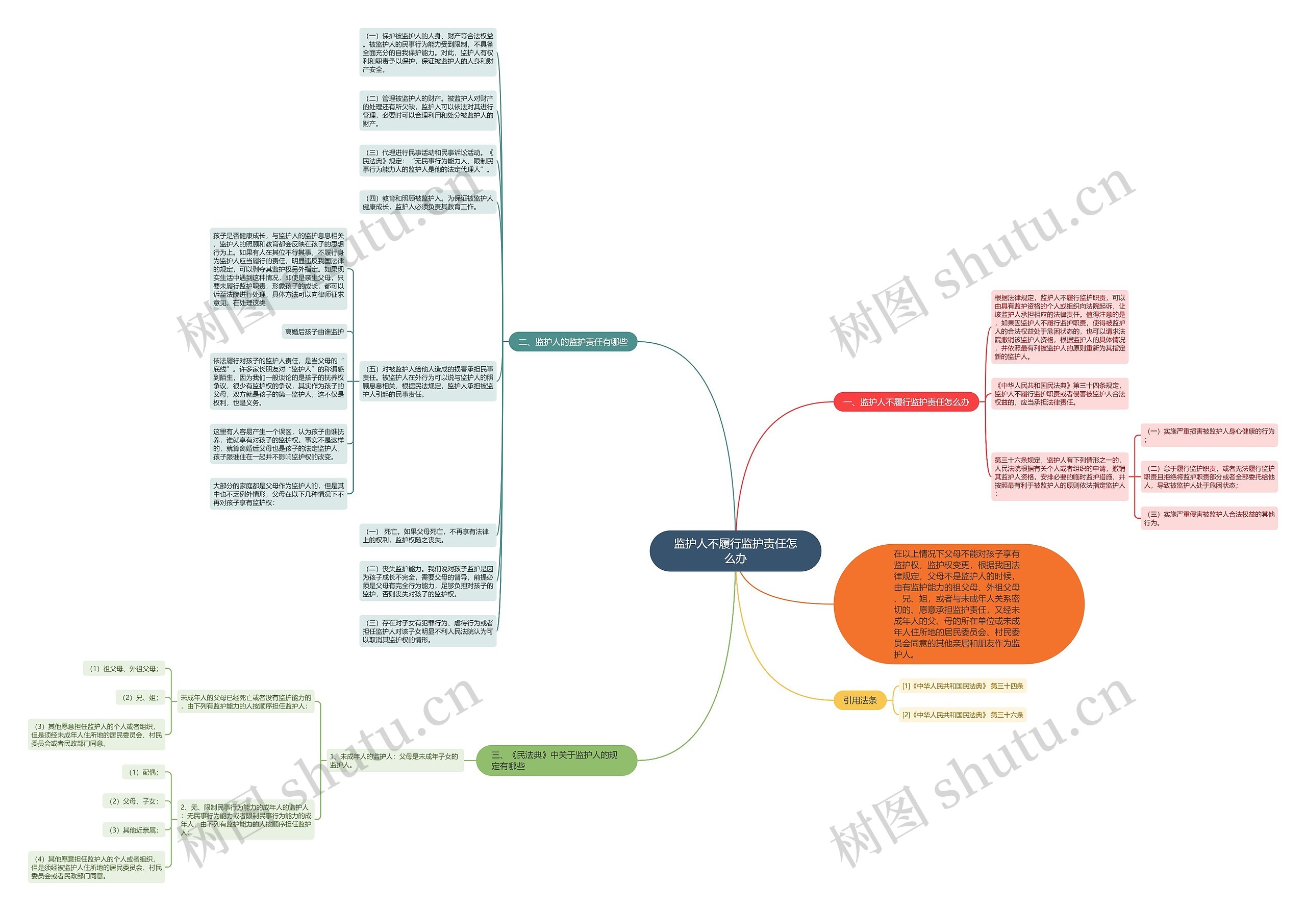 监护人不履行监护责任怎么办思维导图