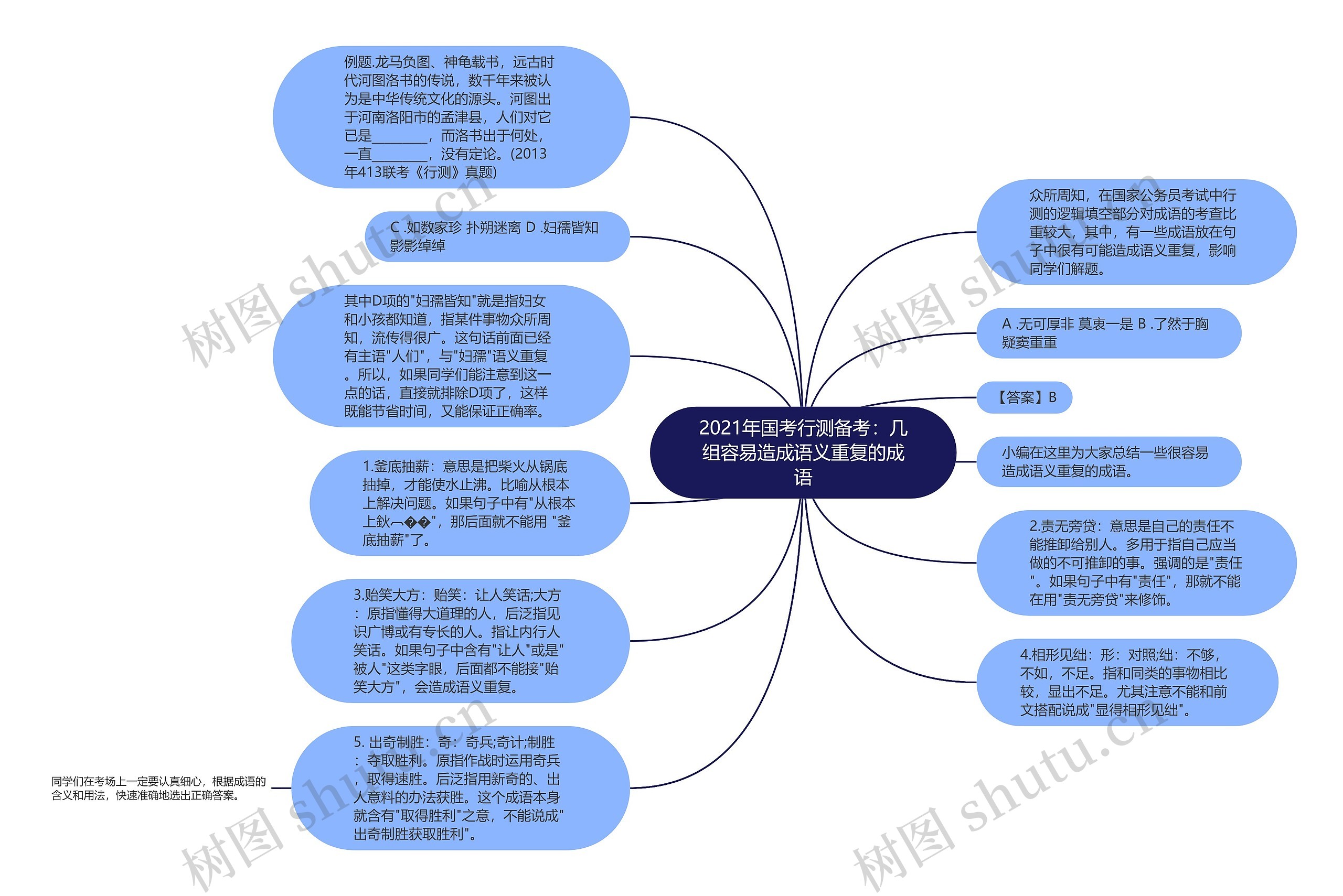 2021年国考行测备考：几组容易造成语义重复的成语思维导图