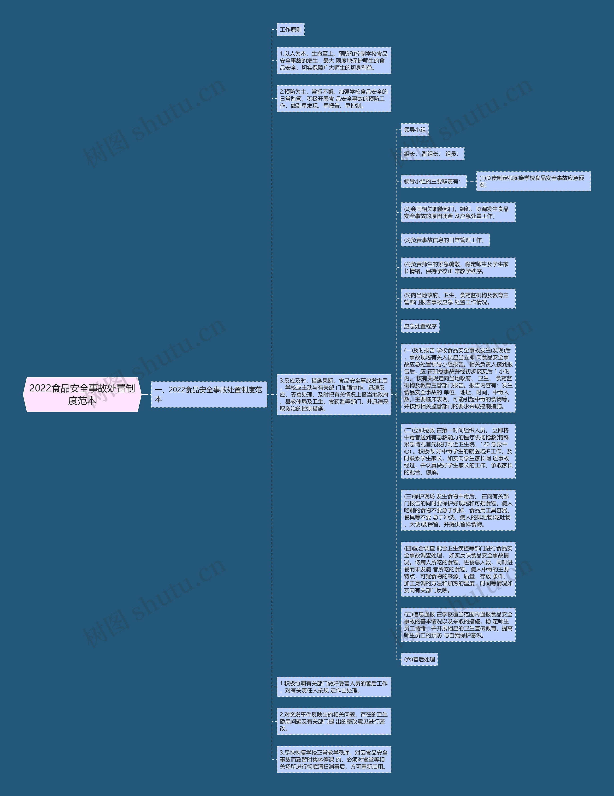 2022食品安全事故处置制度范本思维导图