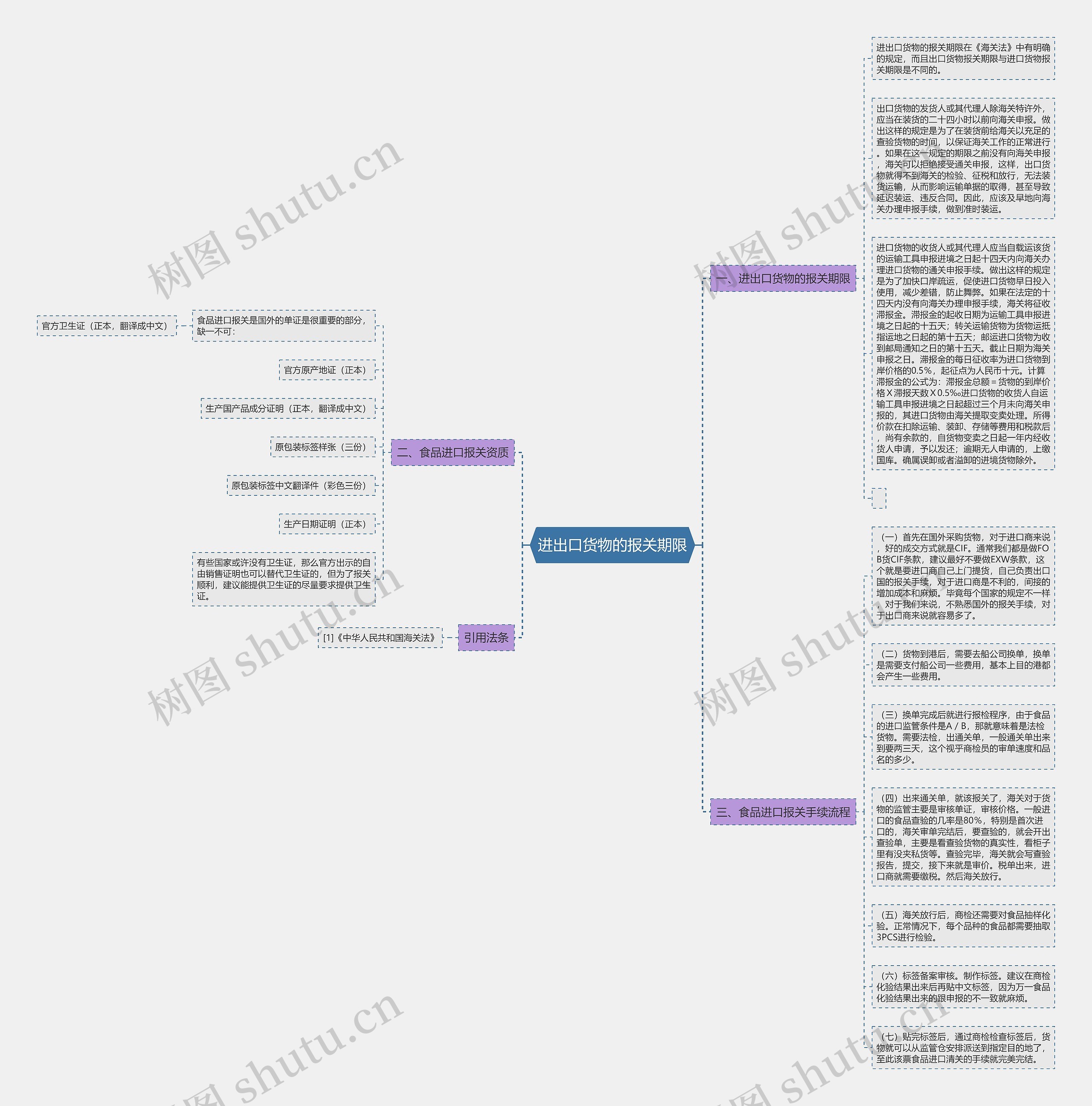 进出口货物的报关期限思维导图
