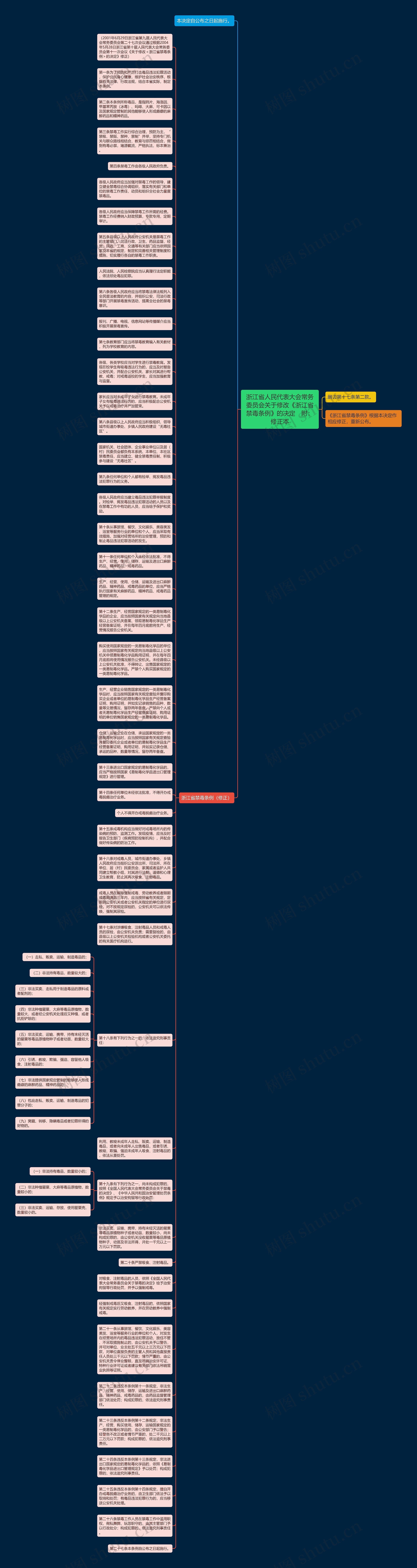 浙江省人民代表大会常务委员会关于修改《浙江省禁毒条例》的决定　附：修正本思维导图