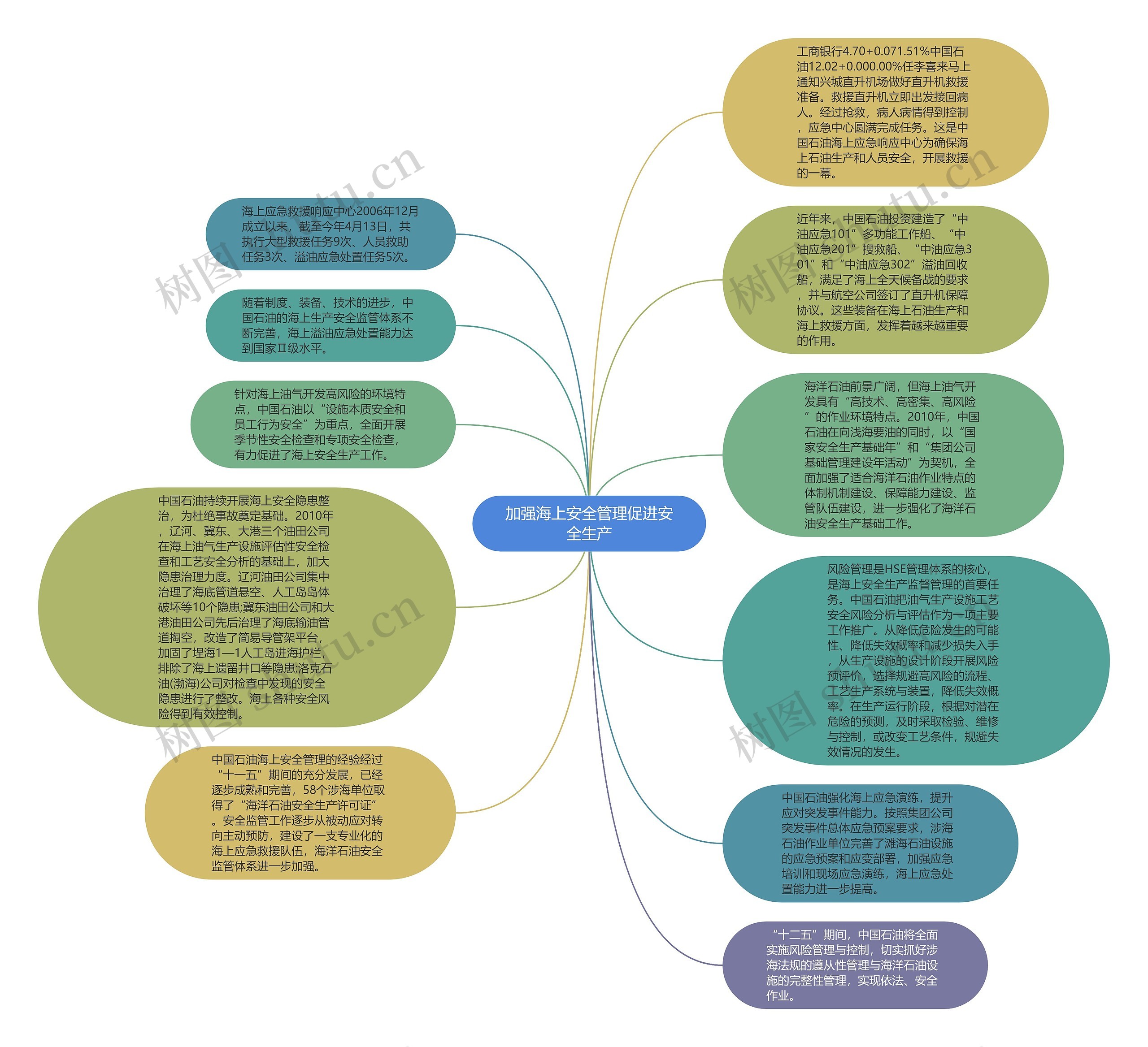 加强海上安全管理促进安全生产思维导图