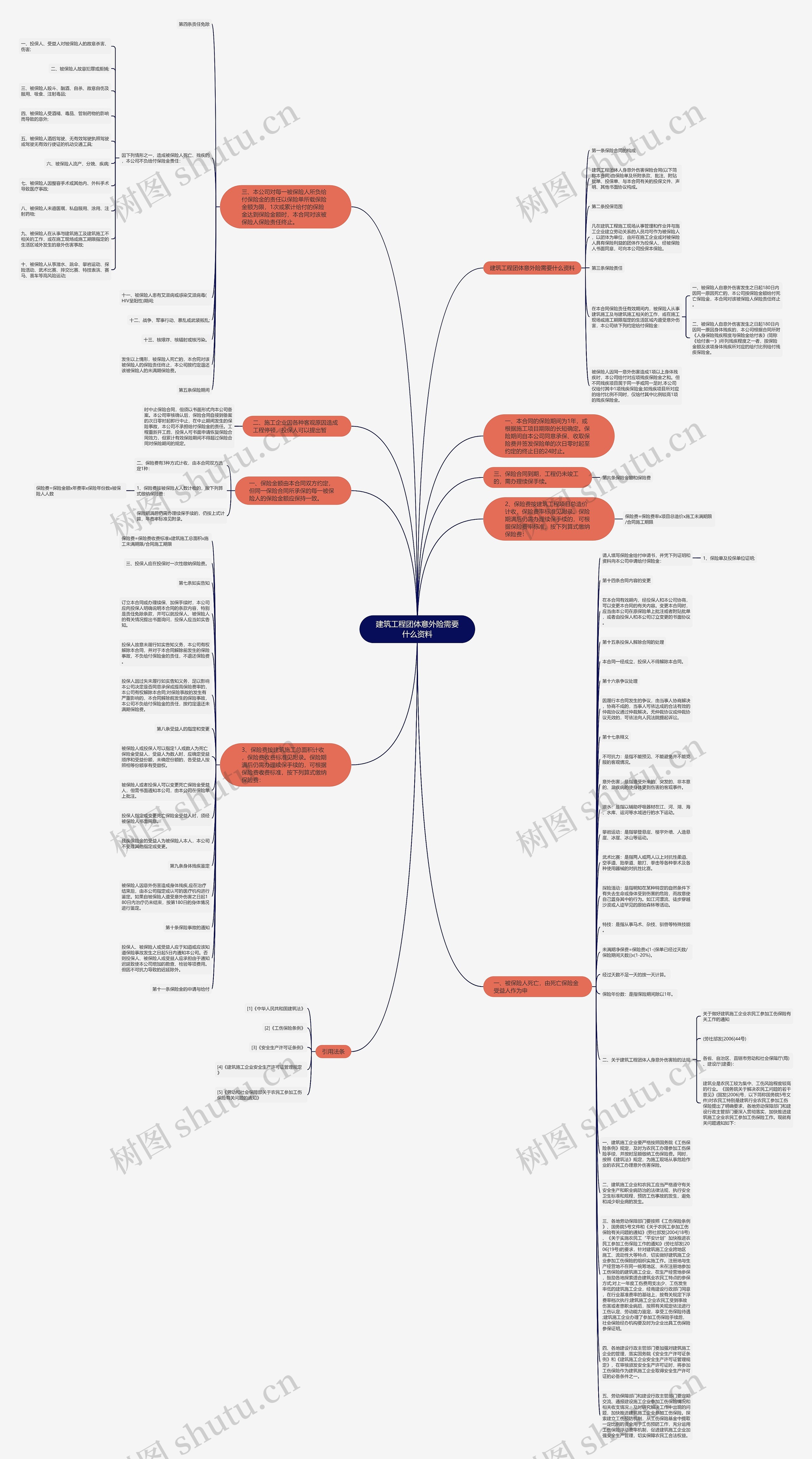 建筑工程团体意外险需要什么资料思维导图高清图 建筑工程团体意外险需要什么资料思维导图