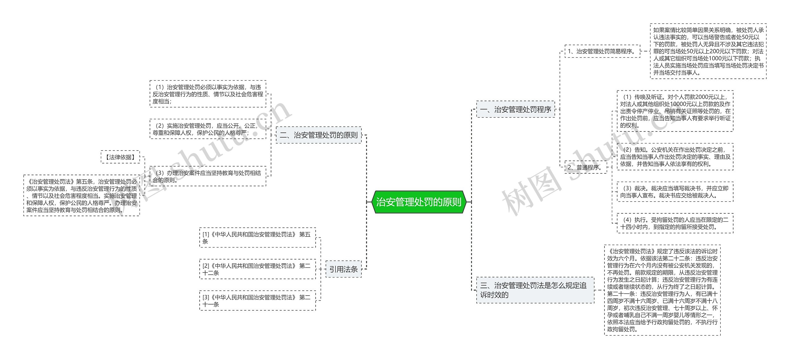 治安管理处罚的原则思维导图