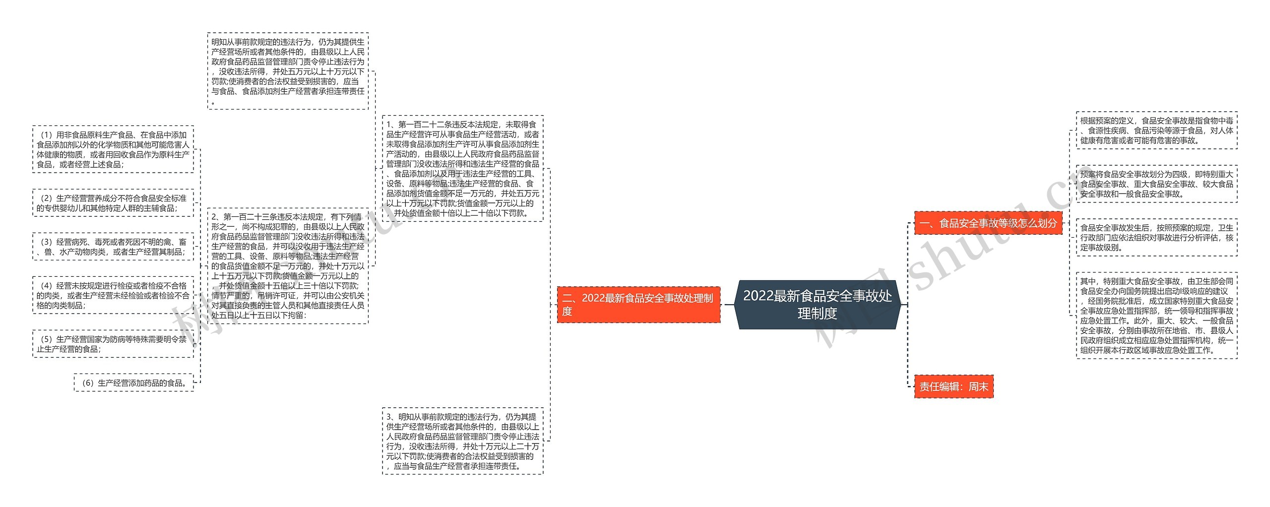 2022最新食品安全事故处理制度思维导图